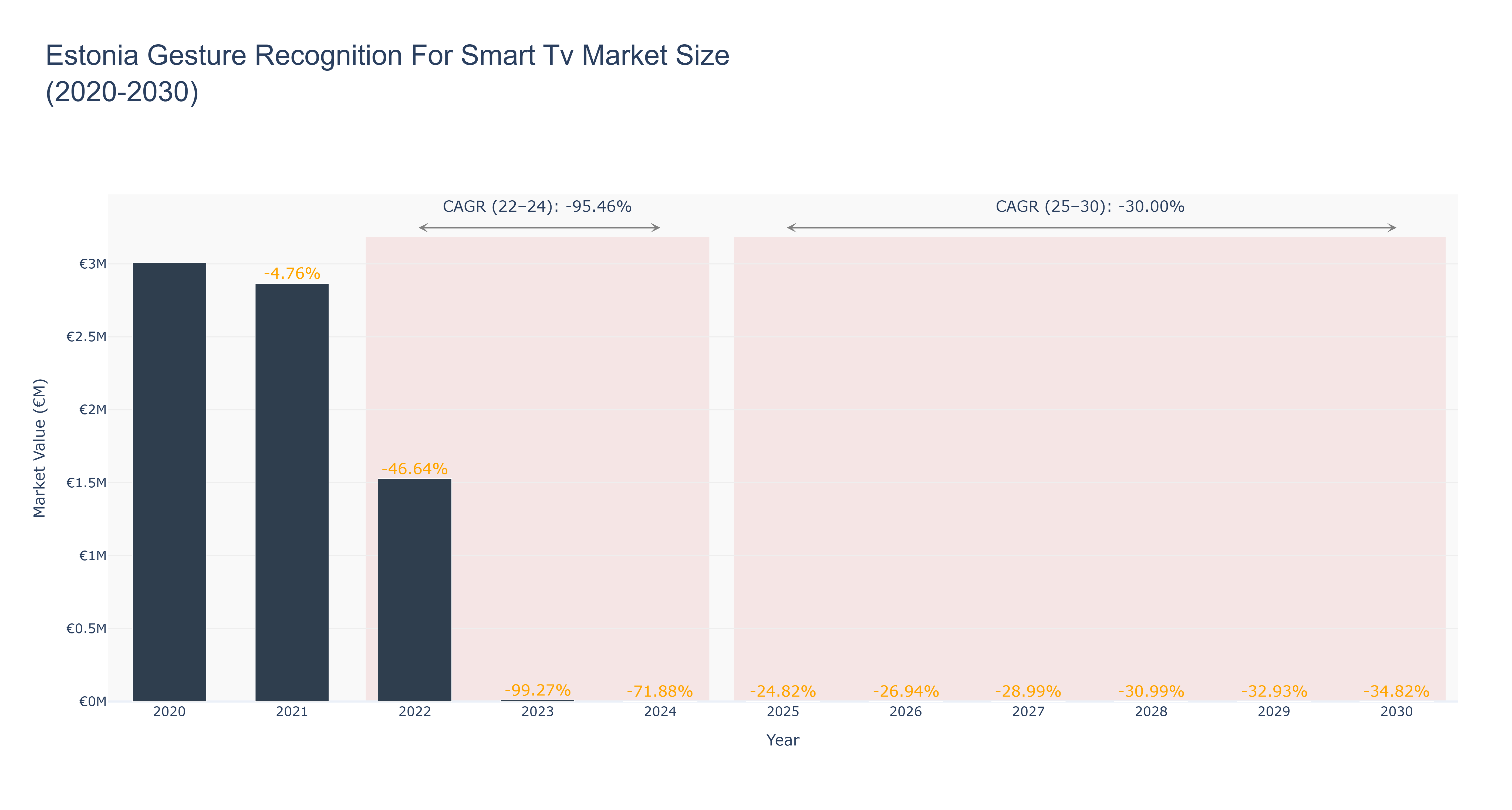 Estonia Gesture Recognition For Smart Tv Market Size (2020-2030)