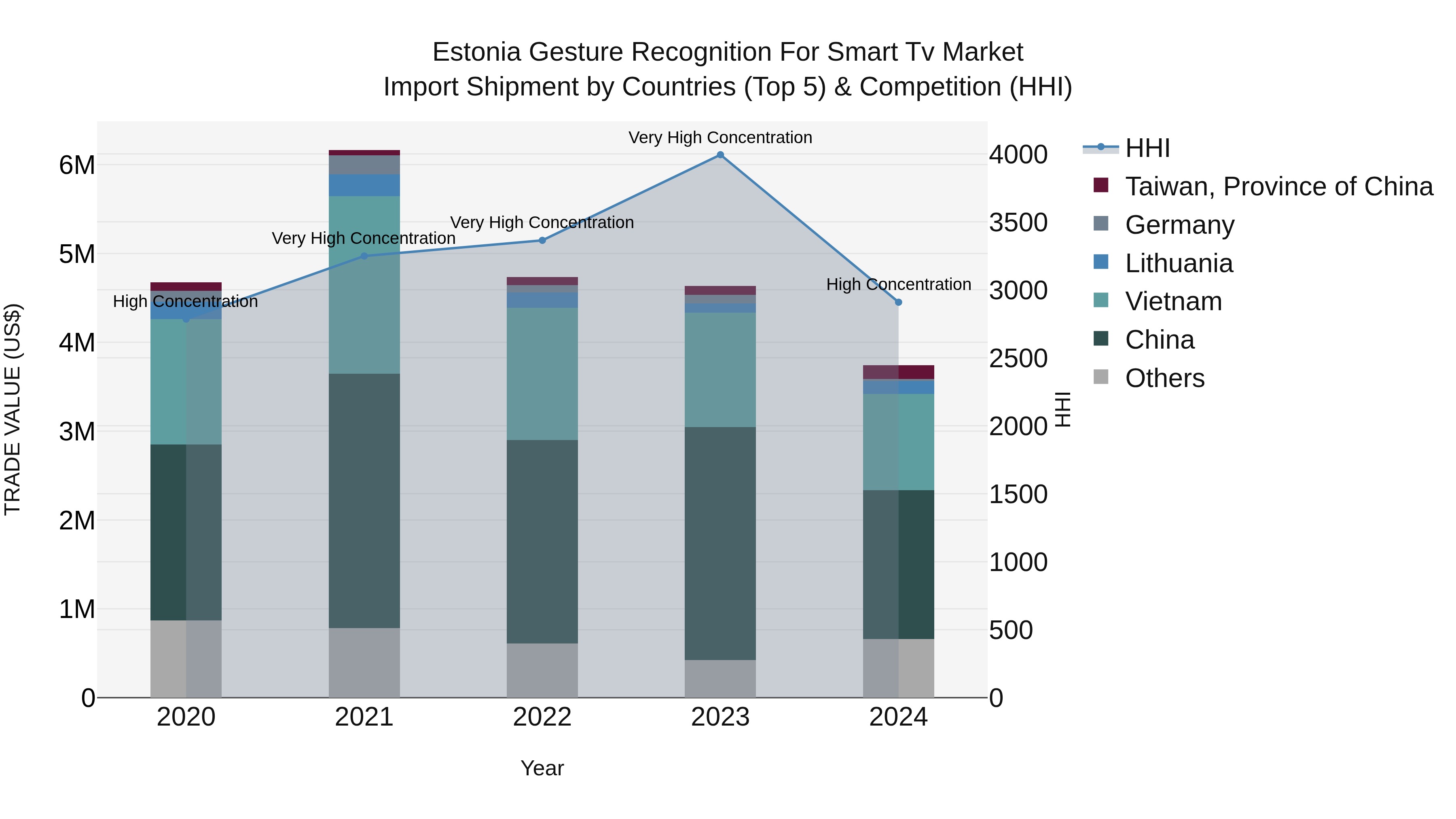 Estonia Gesture Recognition for Smart Tv Market Top 5 Importing Countries and Market Competition (HHI) Analysis