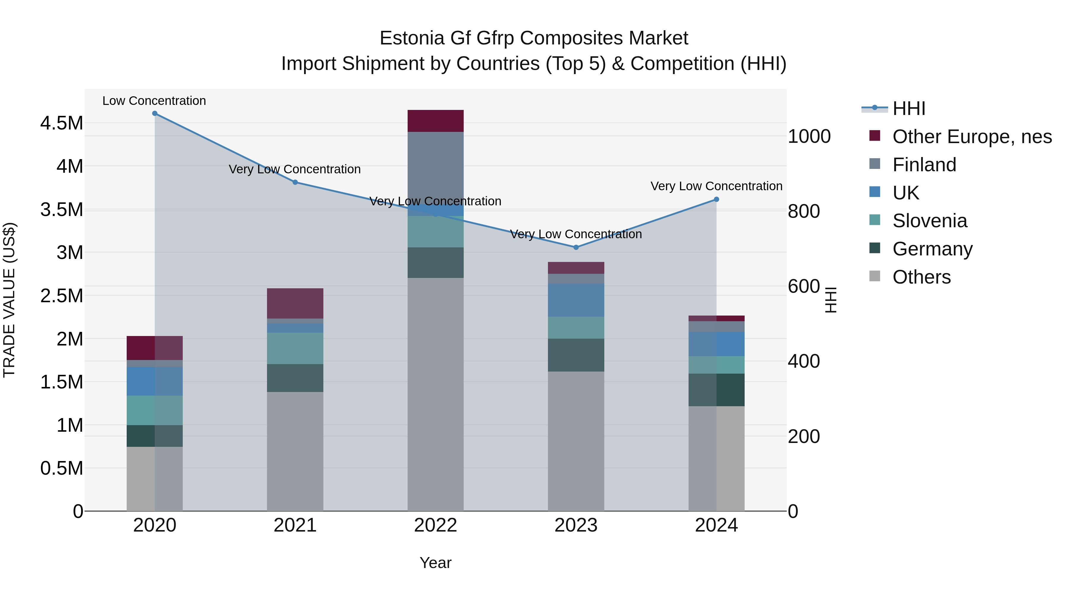 Estonia Gf Gfrp Composites Market Top 5 Importing Countries and Market Competition (HHI) Analysis