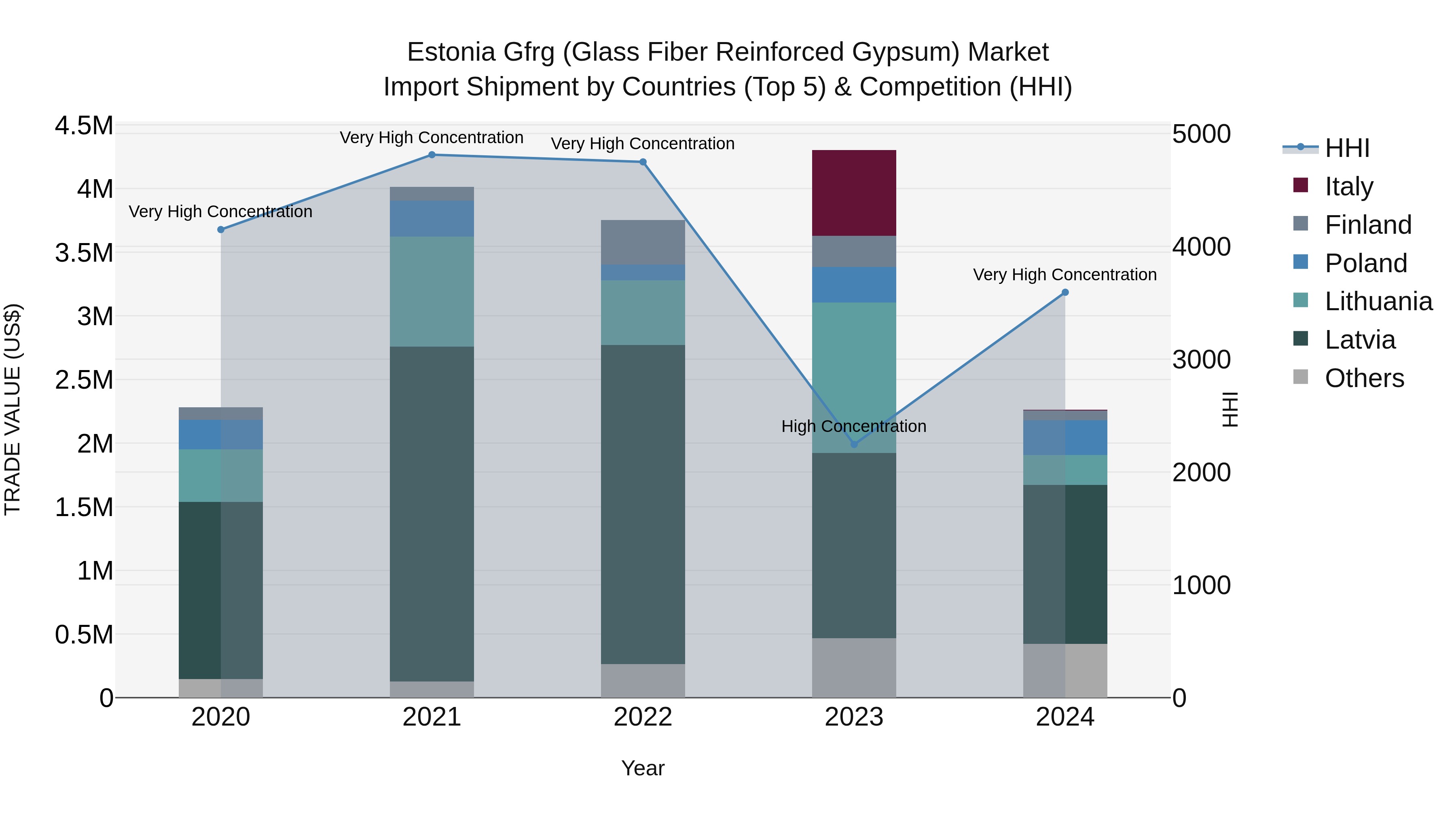Estonia Gfrg (Glass Fiber Reinforced Gypsum) Market Top 5 Importing Countries and Market Competition (HHI) Analysis