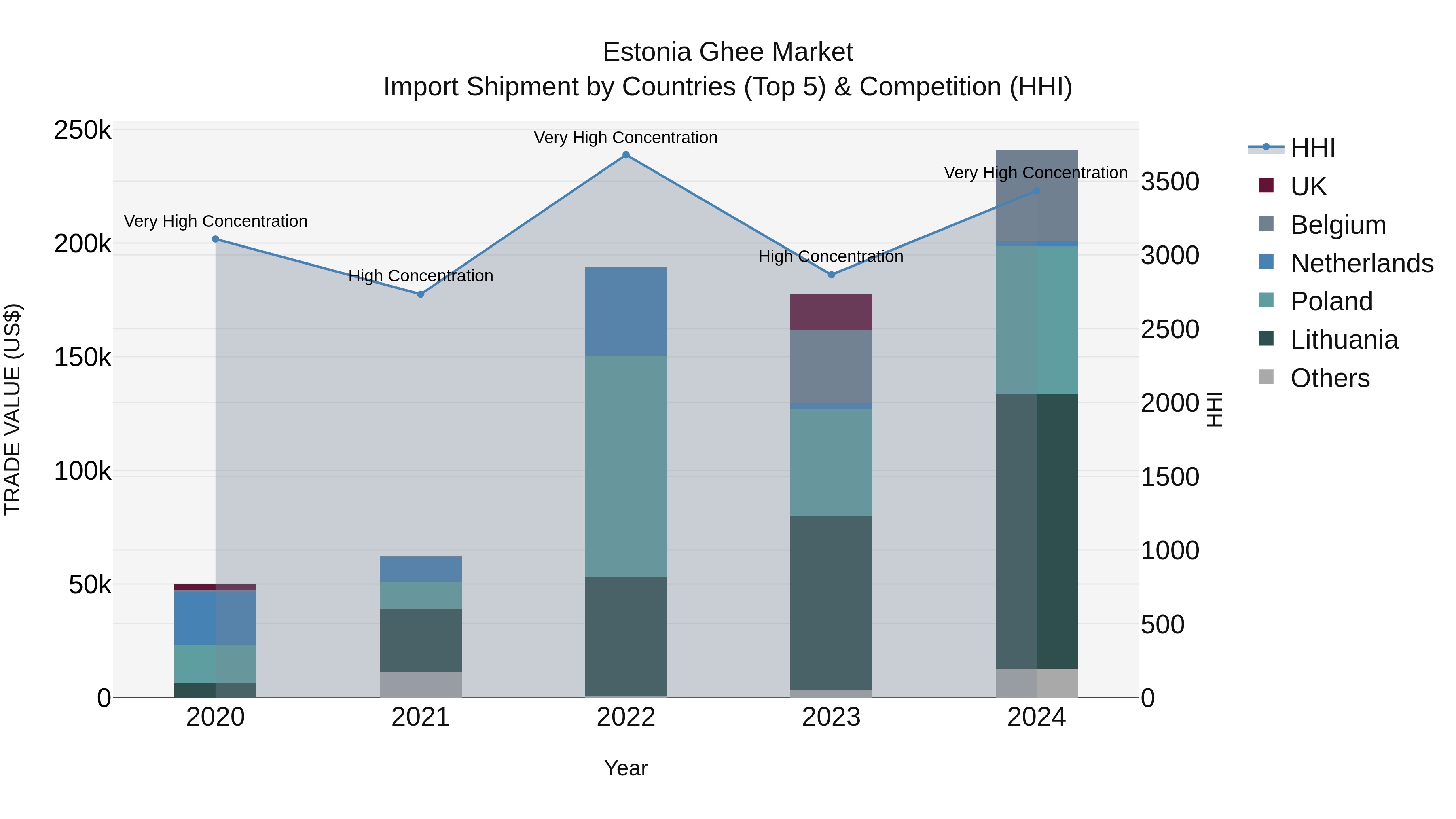 Estonia Ghee Market Top 5 Importing Countries and Market Competition (HHI) Analysis