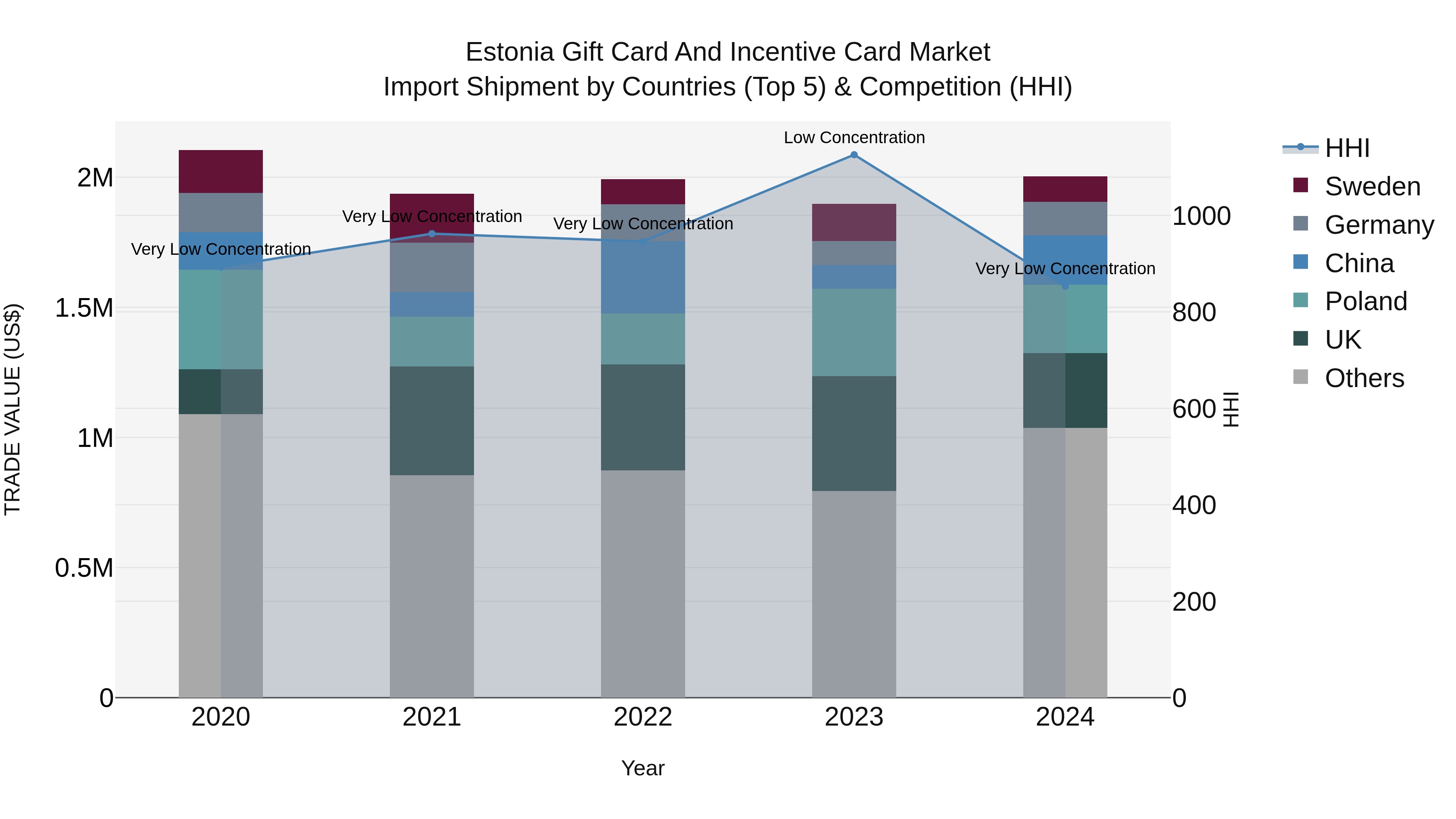 Estonia Gift Card and Incentive Card Market Top 5 Importing Countries and Market Competition (HHI) Analysis