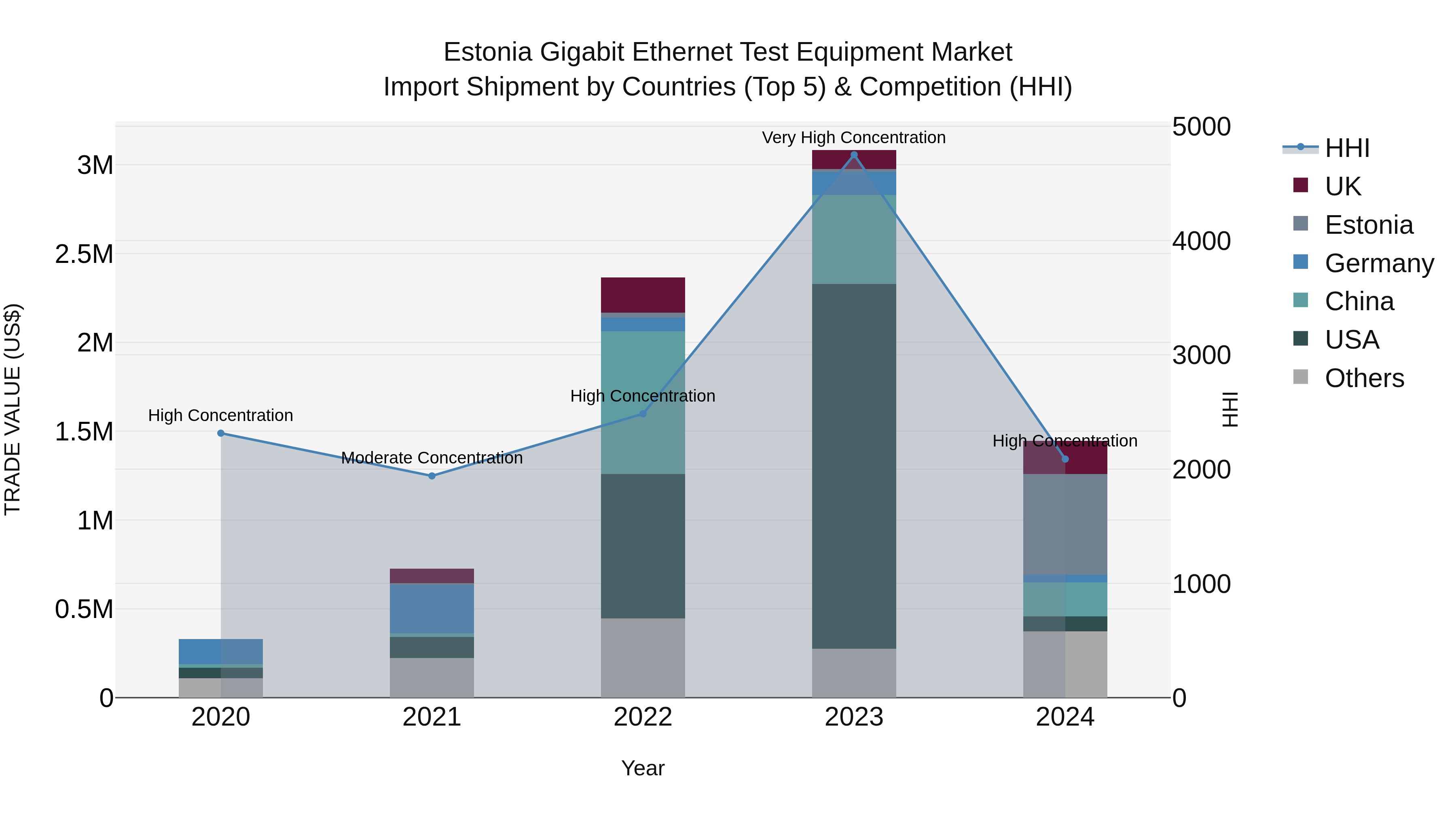 Estonia Gigabit Ethernet Test Equipment Market Top 5 Importing Countries and Market Competition (HHI) Analysis