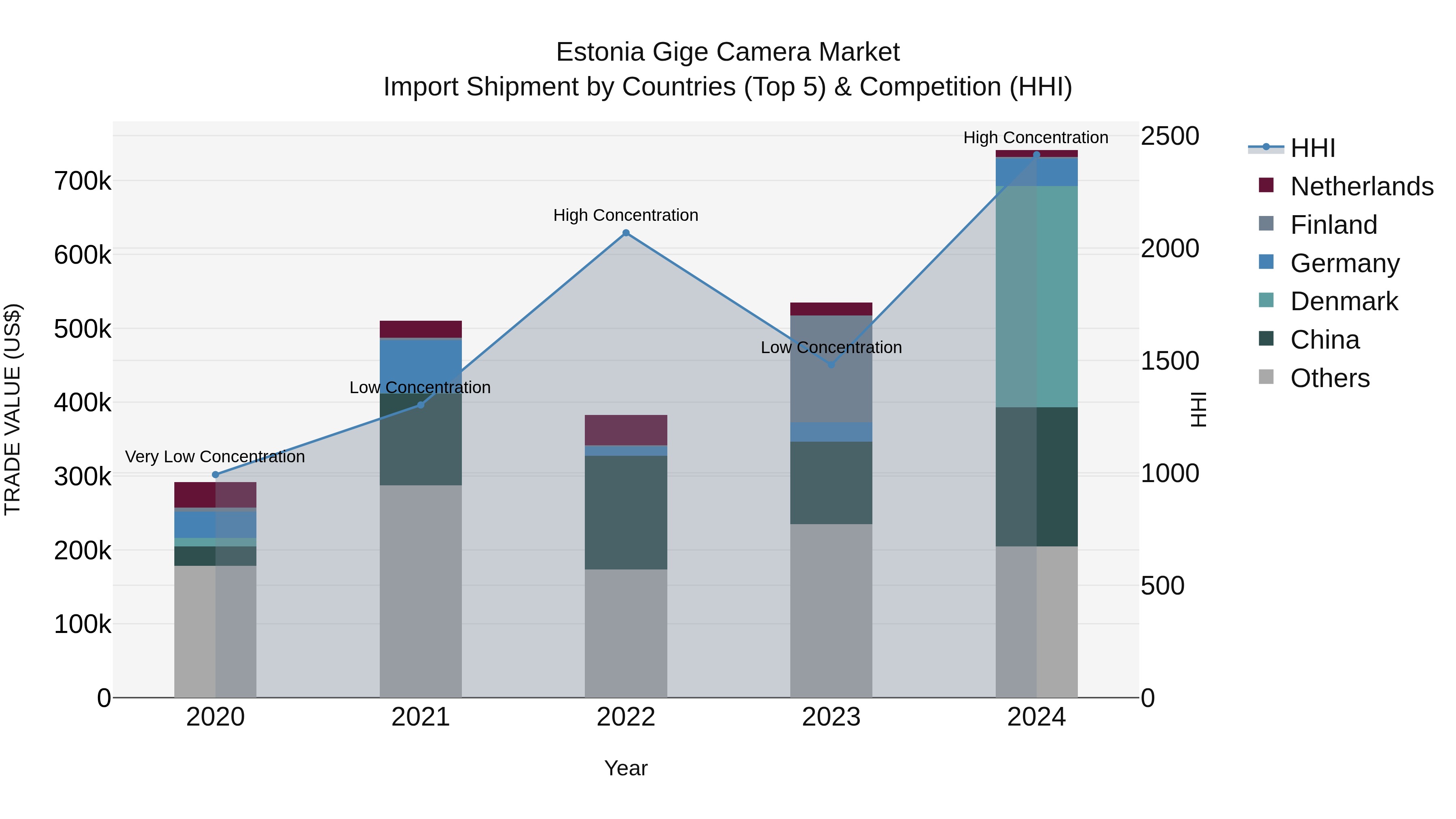Estonia Gige Camera Market Top 5 Importing Countries and Market Competition (HHI) Analysis