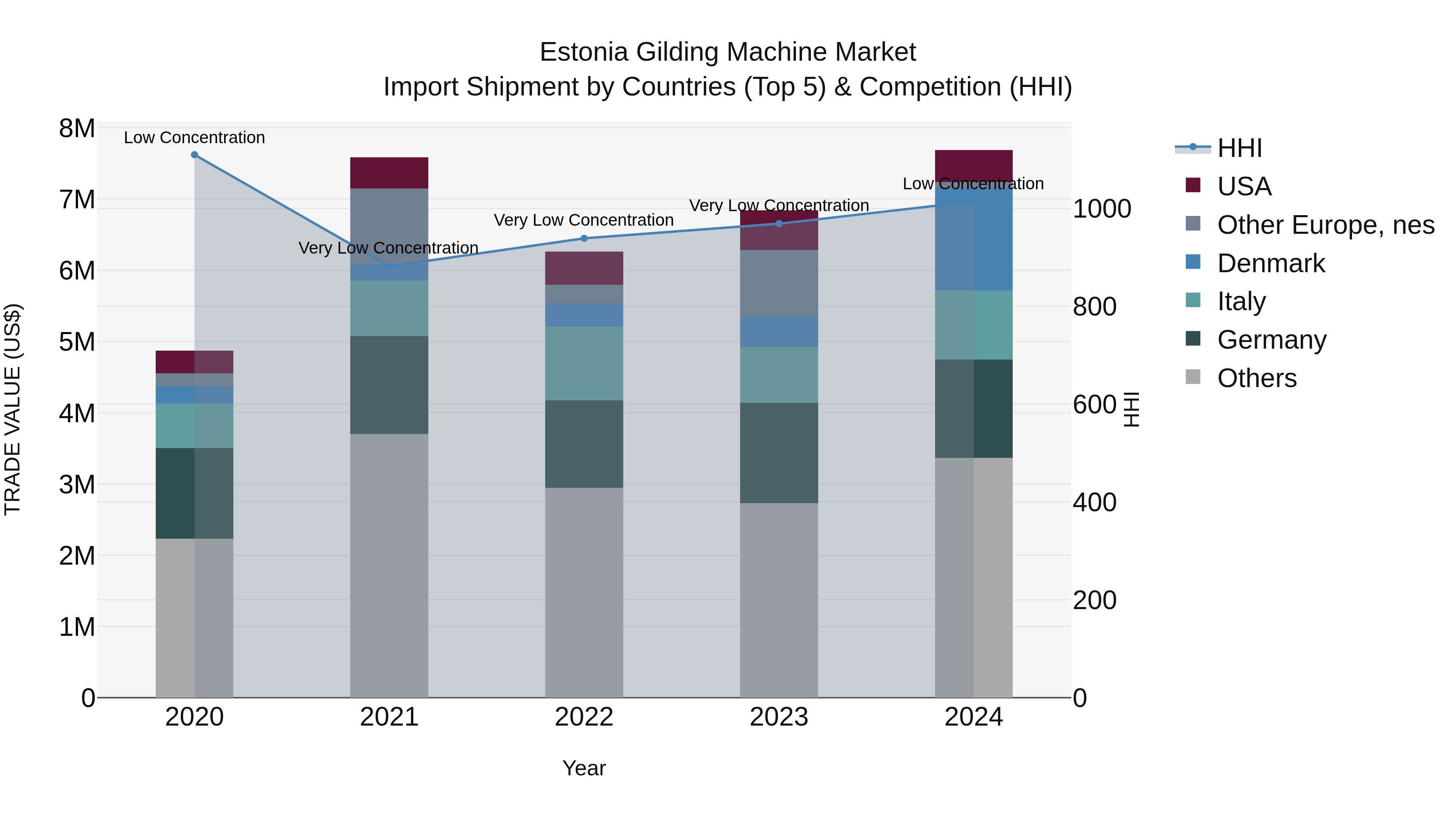 Estonia Gilding Machine Market Top 5 Importing Countries and Market Competition (HHI) Analysis