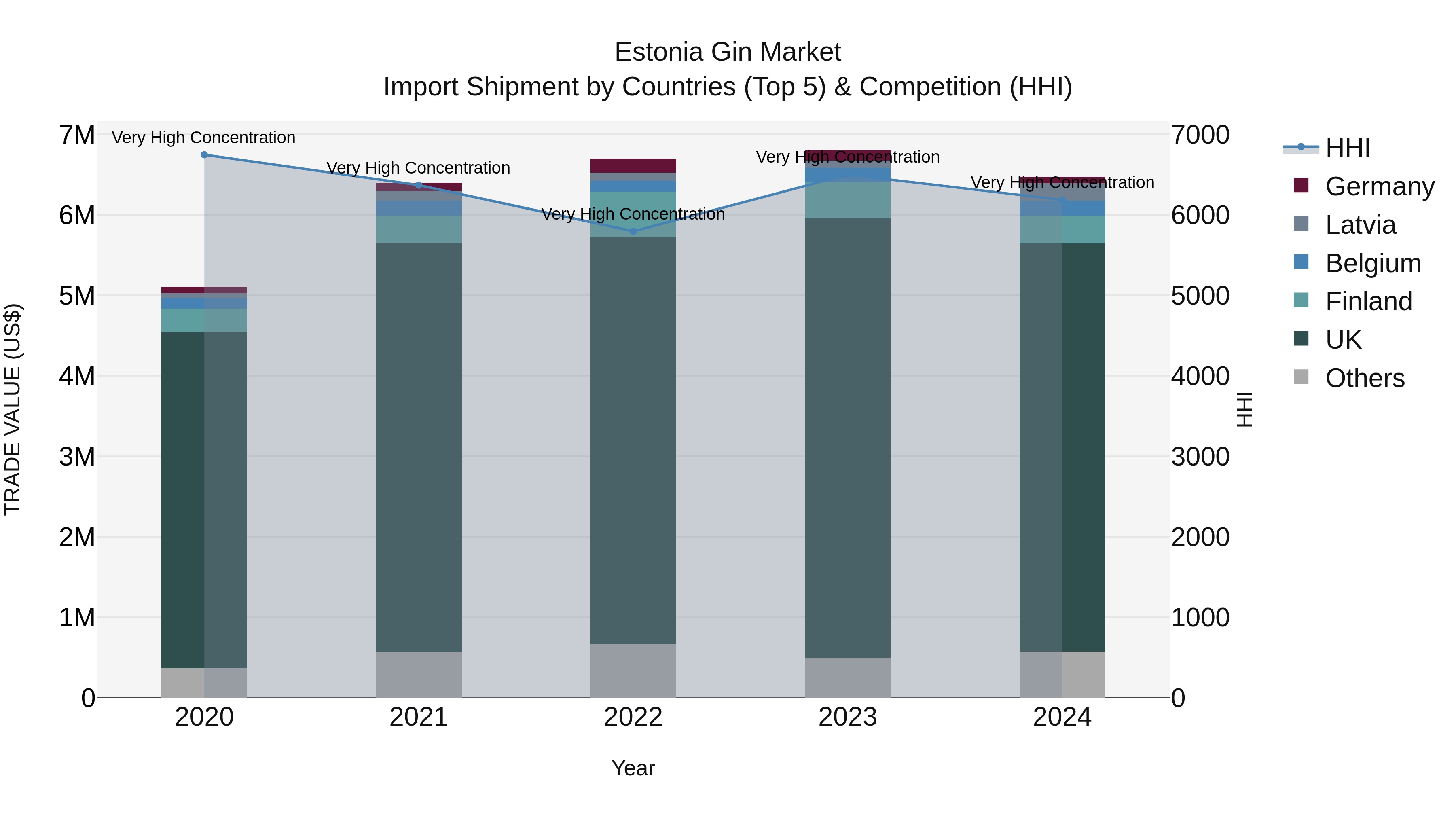 Estonia Gin Market Top 5 Importing Countries and Market Competition (HHI) Analysis