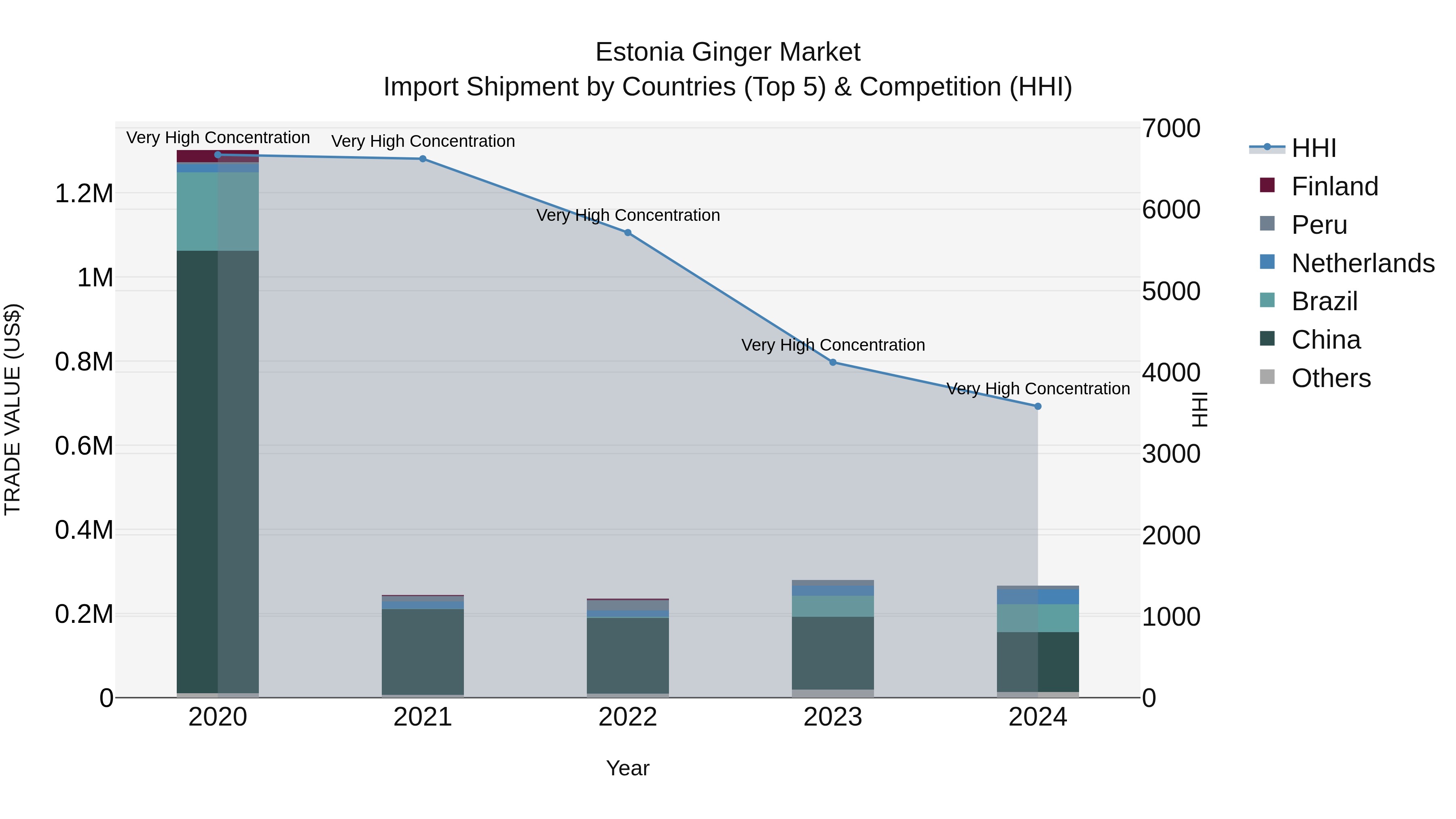 Estonia Ginger Market Top 5 Importing Countries and Market Competition (HHI) Analysis