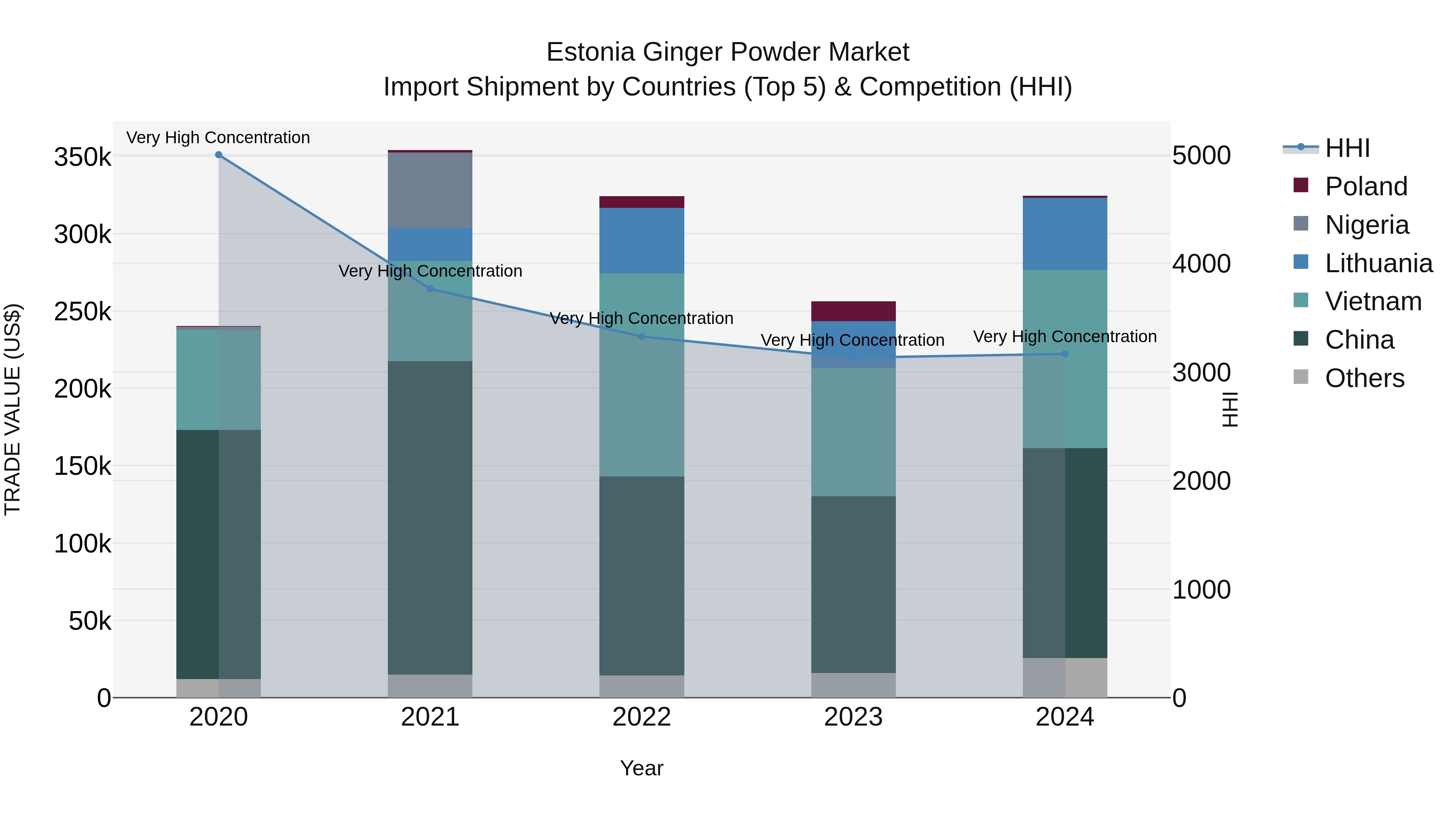 Estonia Ginger Powder Market Top 5 Importing Countries and Market Competition (HHI) Analysis