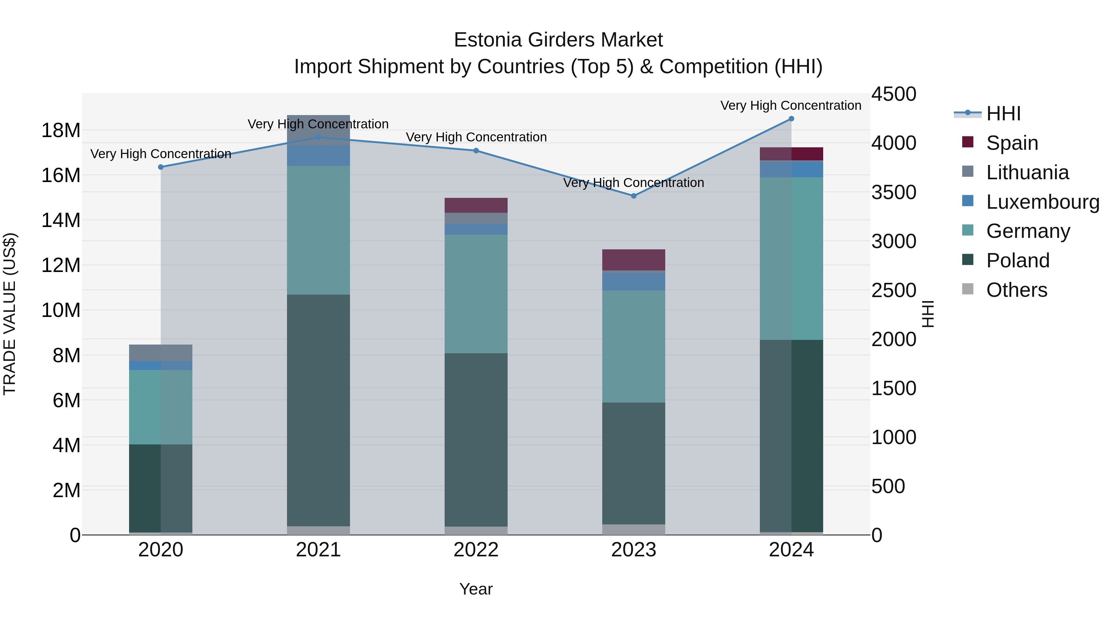 Estonia Girders Market Top 5 Importing Countries and Market Competition (HHI) Analysis