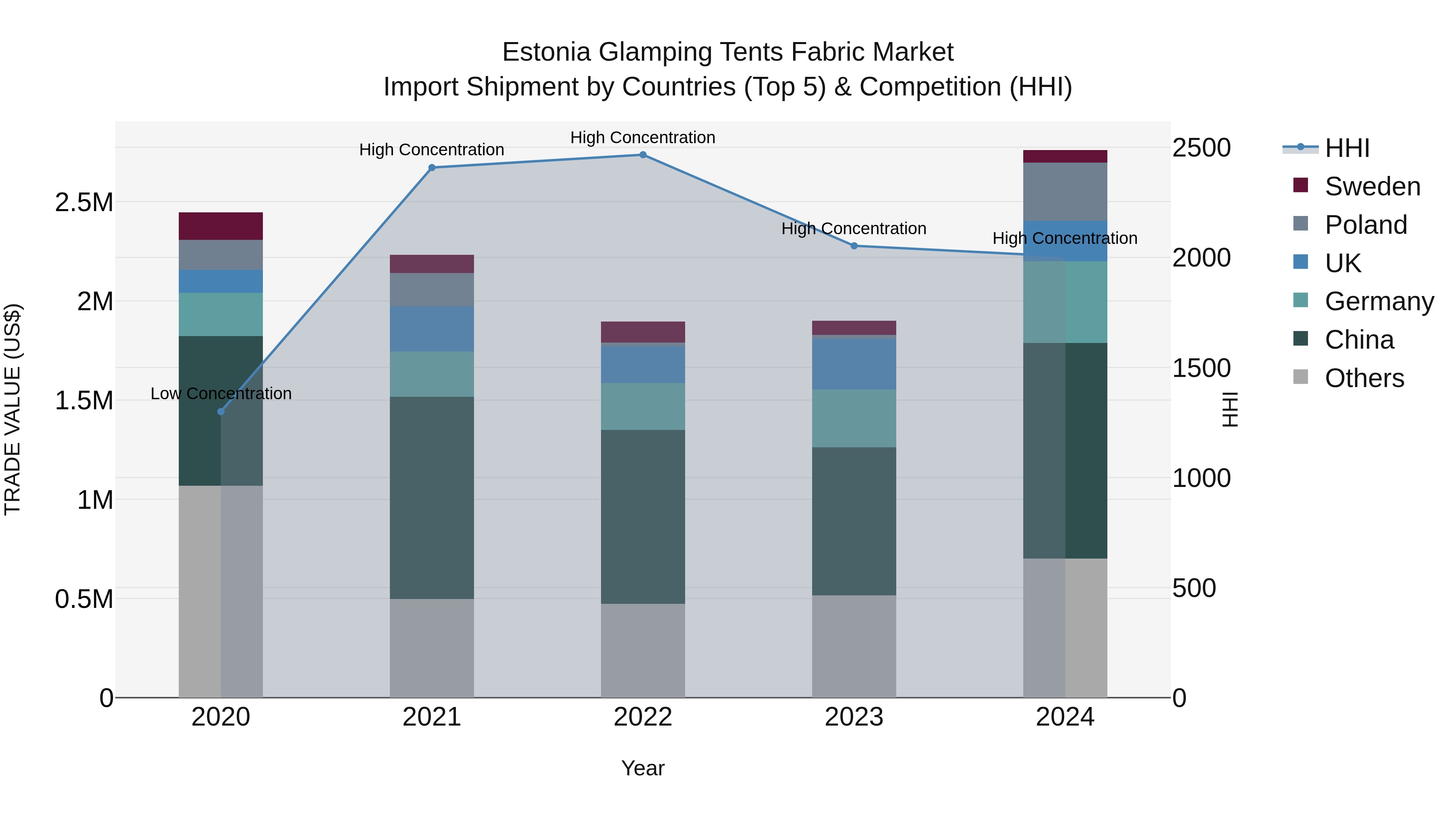 Estonia Glamping Tents Fabric Market Top 5 Importing Countries and Market Competition (HHI) Analysis