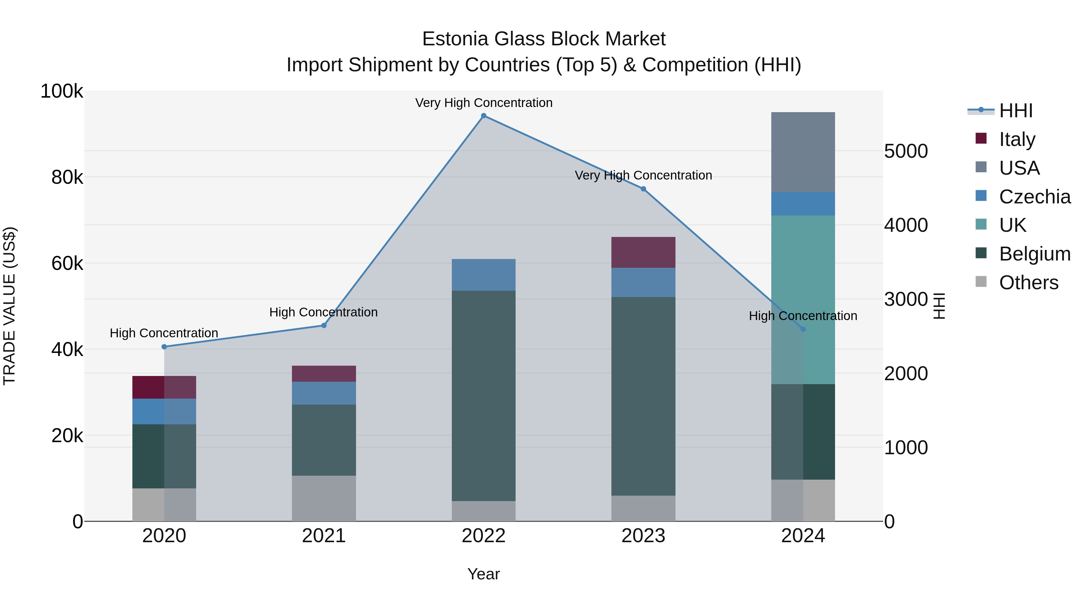 Estonia Glass Block Market Top 5 Importing Countries and Market Competition (HHI) Analysis