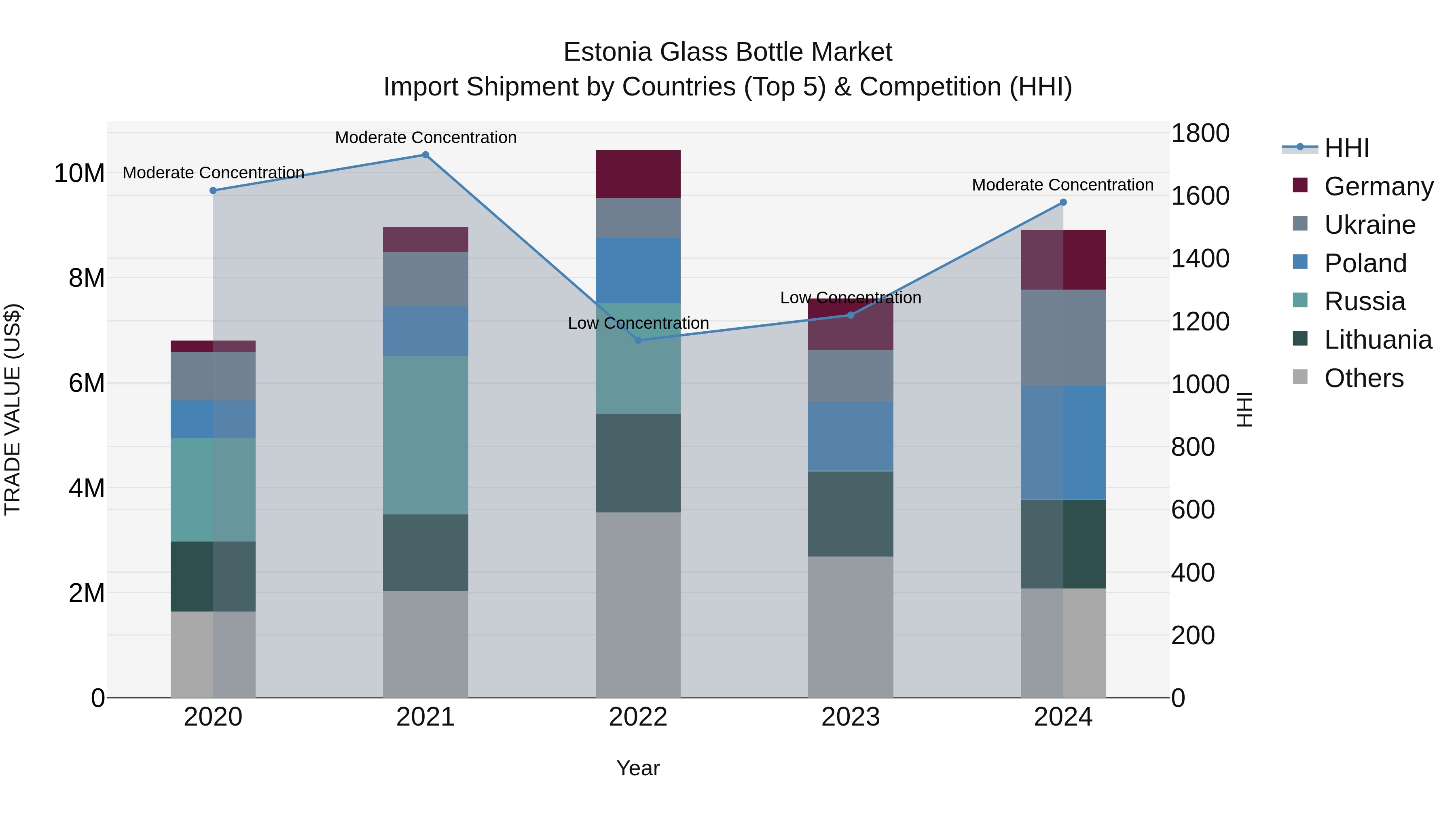 Estonia Glass Bottle Market Top 5 Importing Countries and Market Competition (HHI) Analysis
