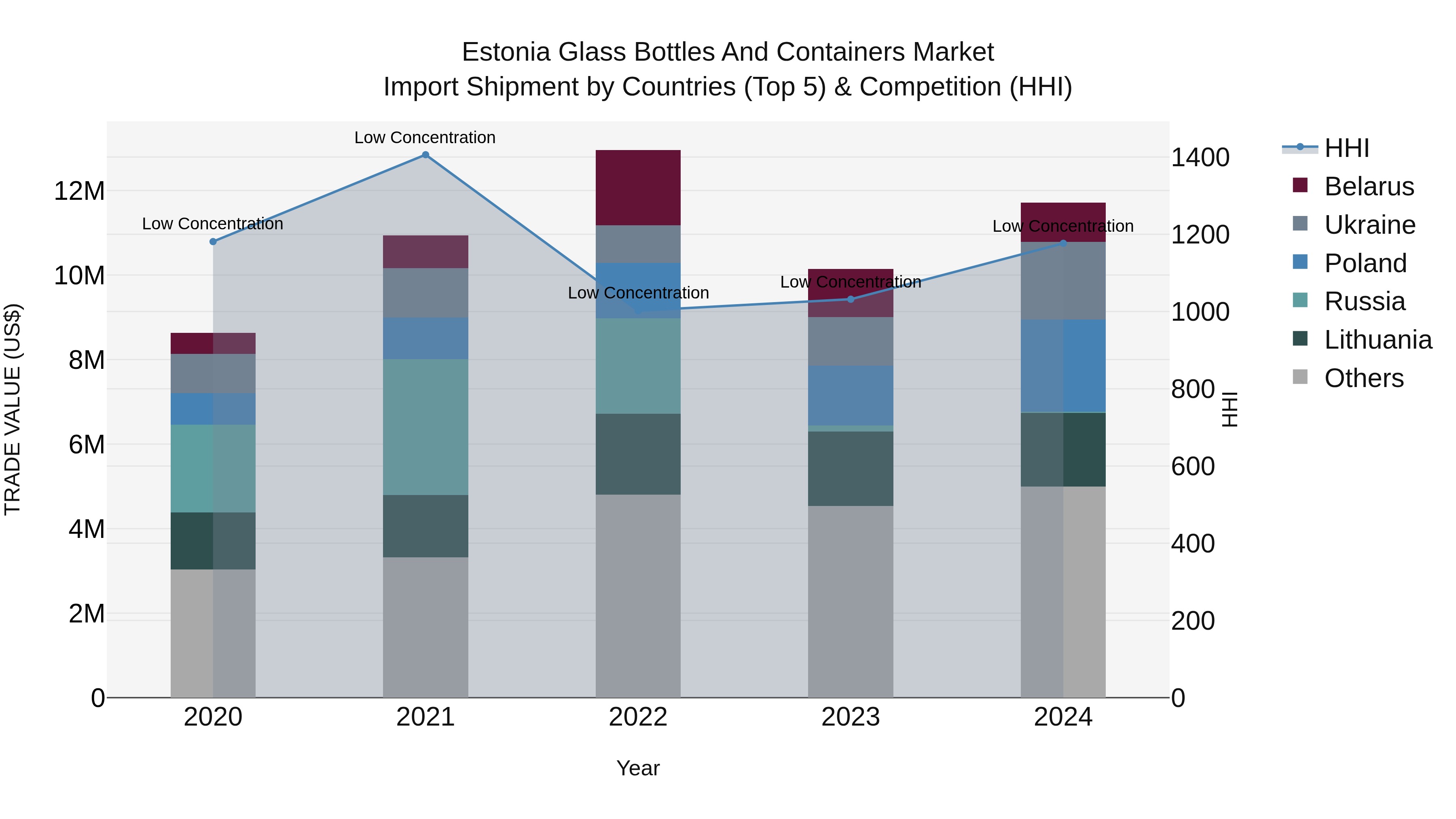 Estonia Glass Bottles and Containers Market Top 5 Importing Countries and Market Competition (HHI) Analysis