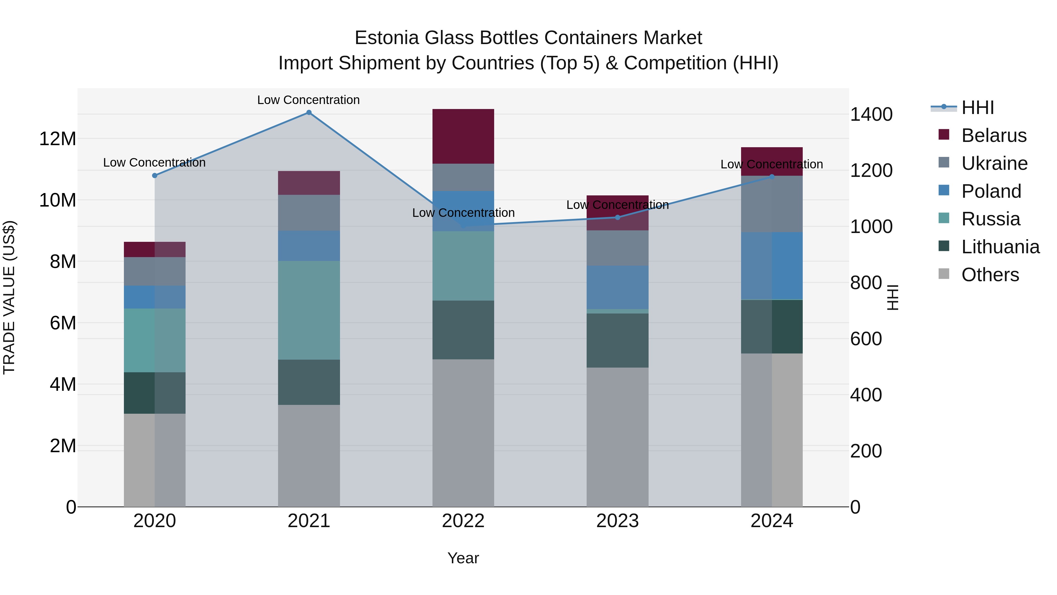 Estonia Glass Bottles Containers Market Top 5 Importing Countries and Market Competition (HHI) Analysis