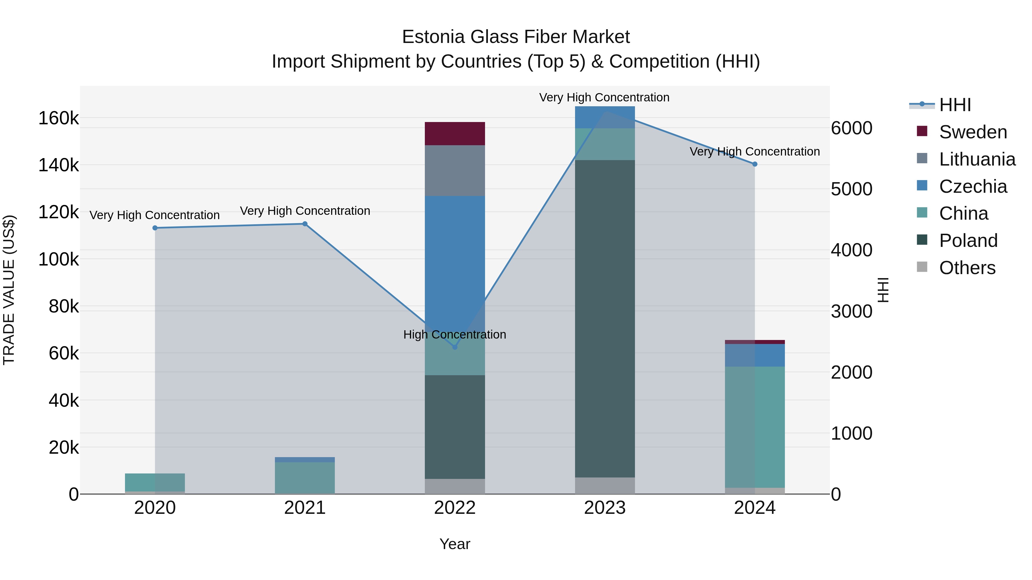 Estonia Glass Fiber Market Top 5 Importing Countries and Market Competition (HHI) Analysis