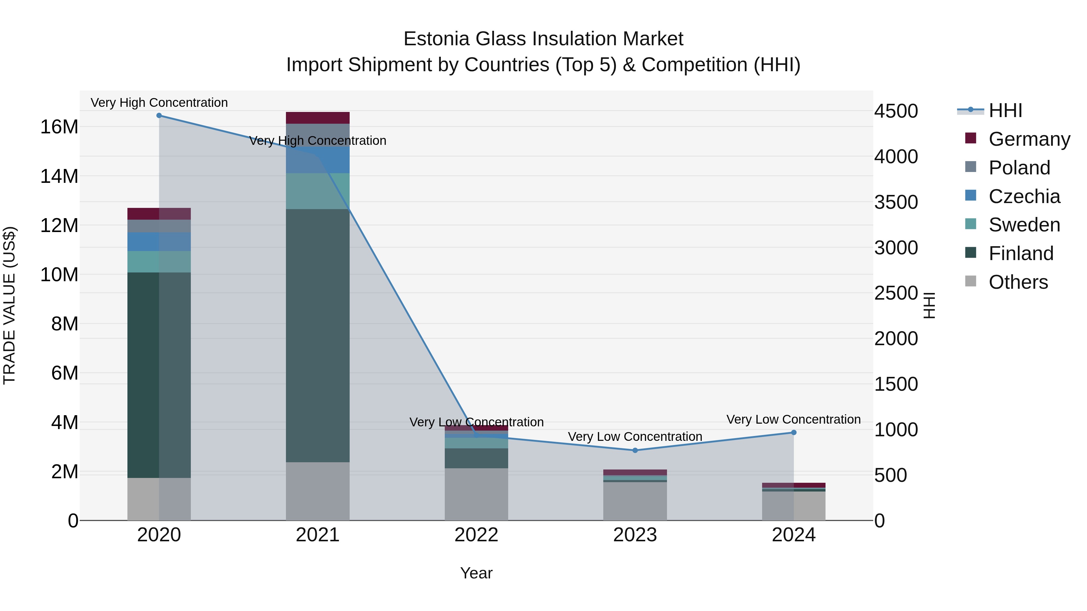 Estonia Glass Insulation Market Top 5 Importing Countries and Market Competition (HHI) Analysis