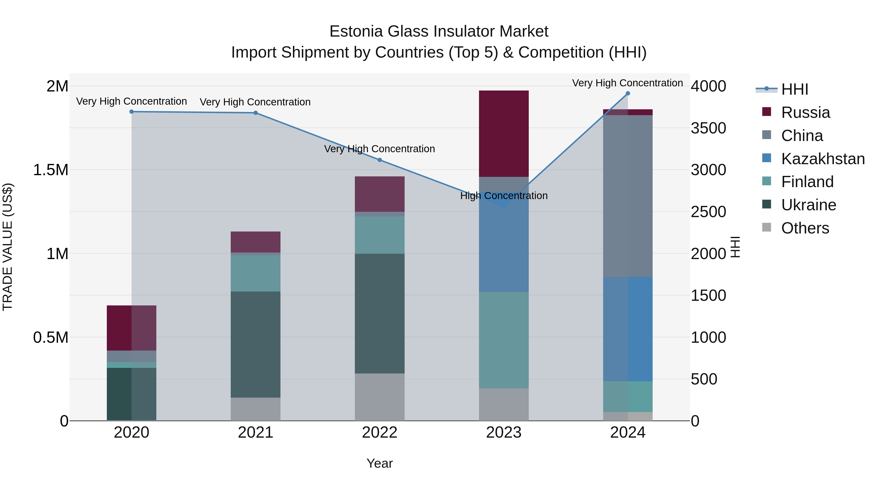 Estonia Glass Insulator Market Top 5 Importing Countries and Market Competition (HHI) Analysis