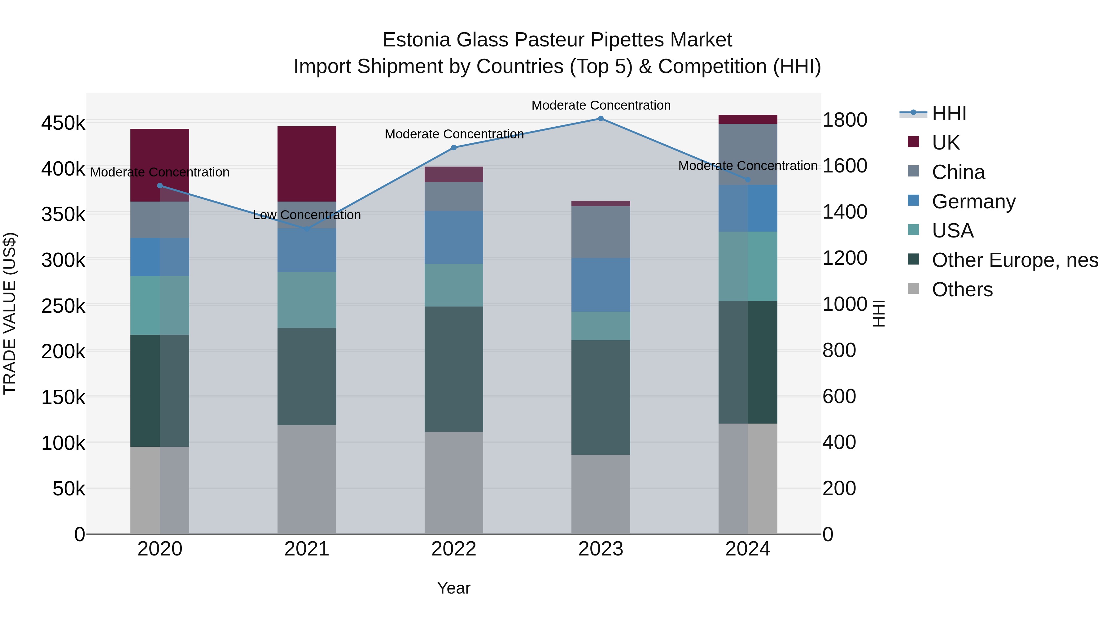 Estonia Glass Pasteur Pipettes Market Top 5 Importing Countries and Market Competition (HHI) Analysis