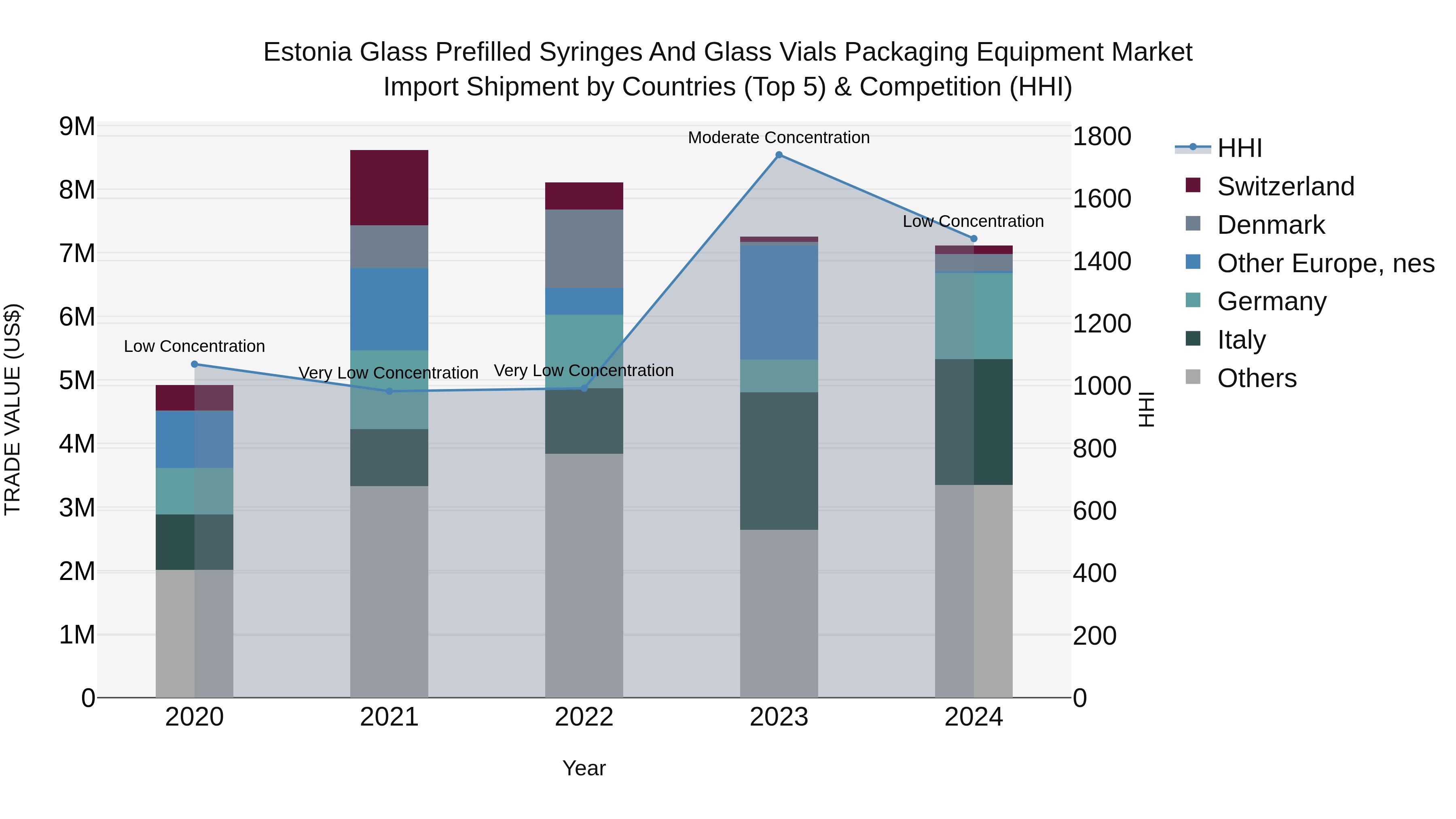Estonia Glass Prefilled Syringes and Glass Vials Packaging Equipment Market Top 5 Importing Countries and Market Competition (HHI) Analysis