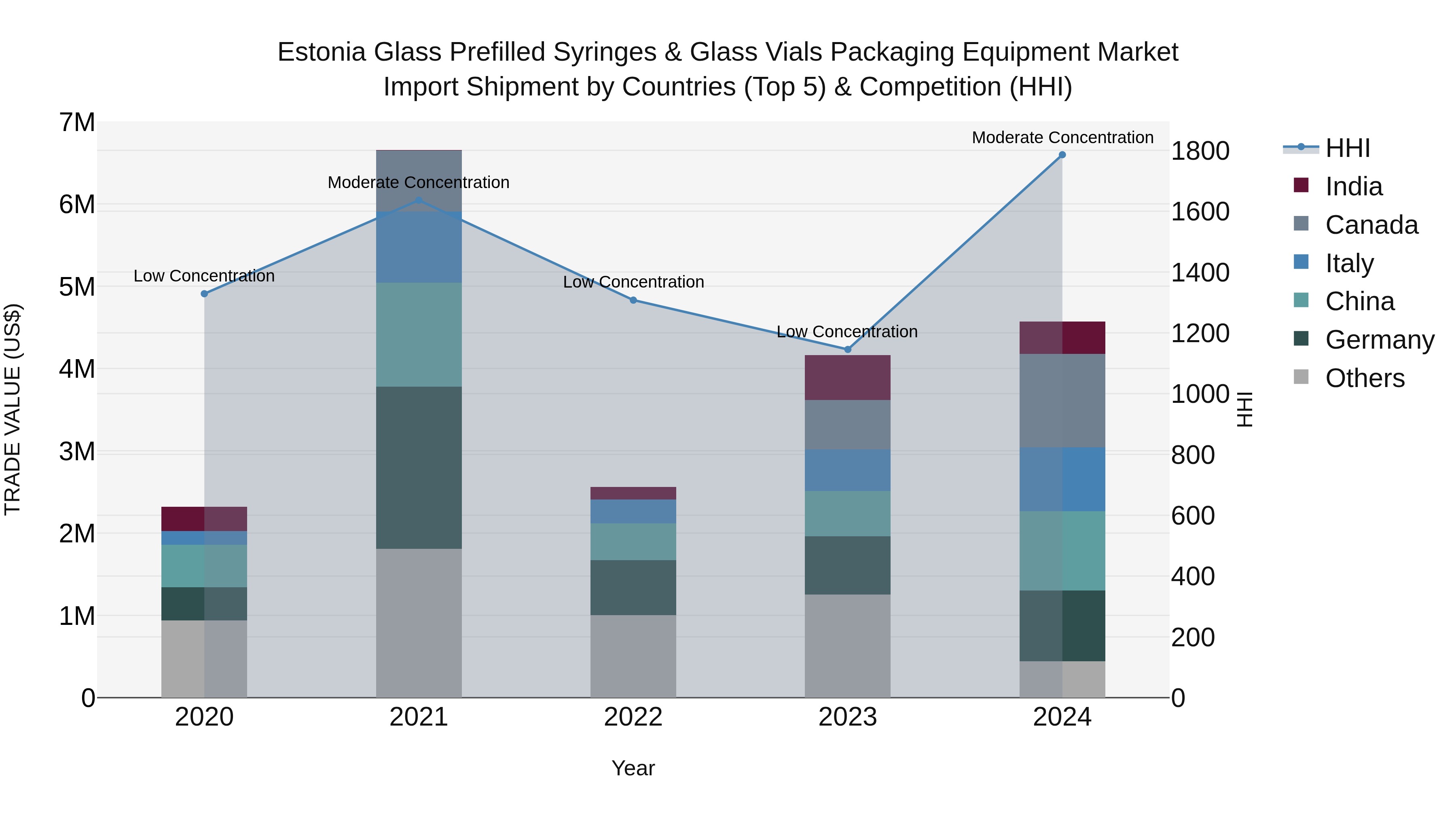 Estonia Glass Prefilled Syringes & Glass Vials Packaging Equipment Market Top 5 Importing Countries and Market Competition (HHI) Analysis