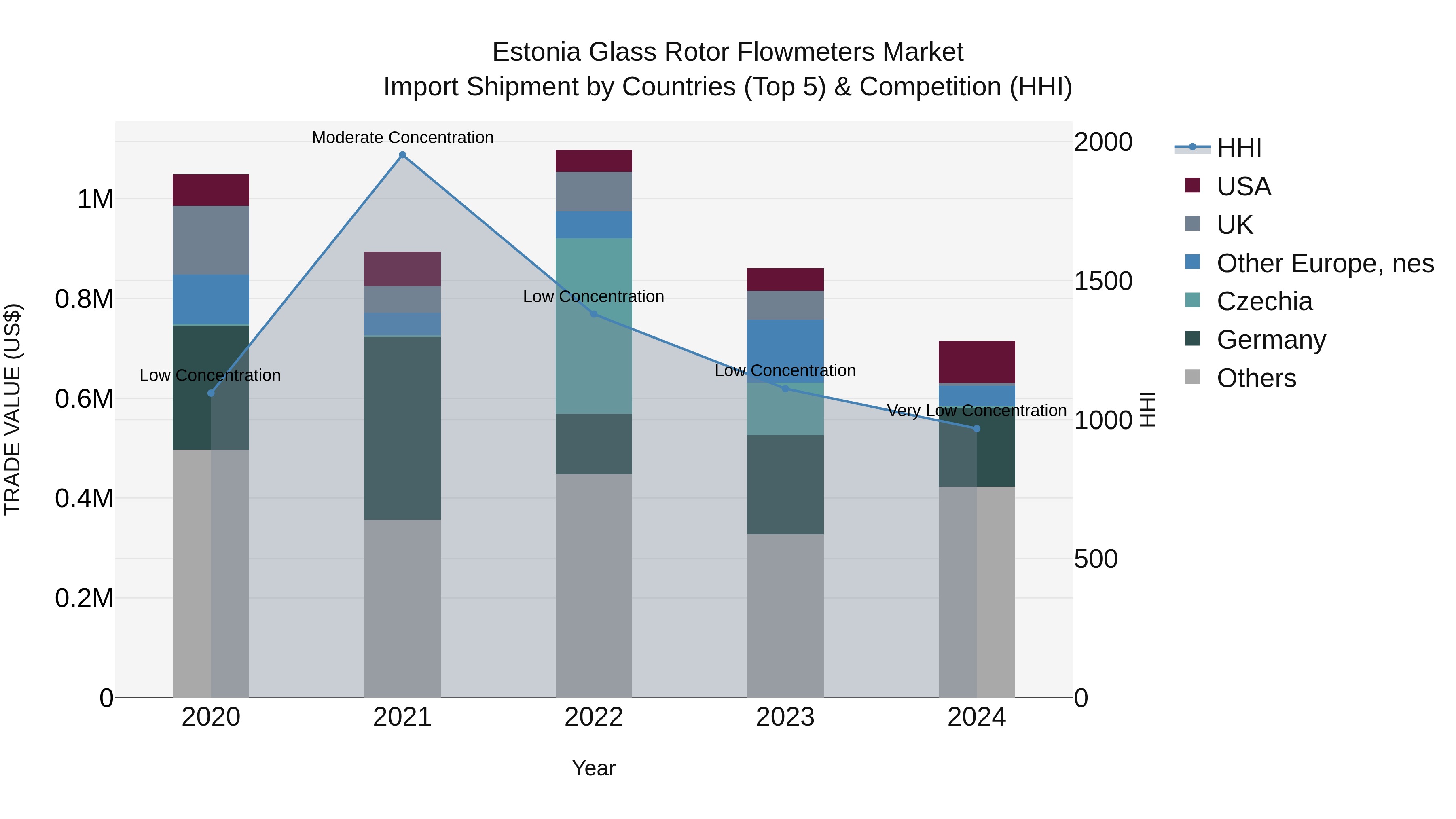 Estonia Glass Rotor Flowmeters Market Top 5 Importing Countries and Market Competition (HHI) Analysis