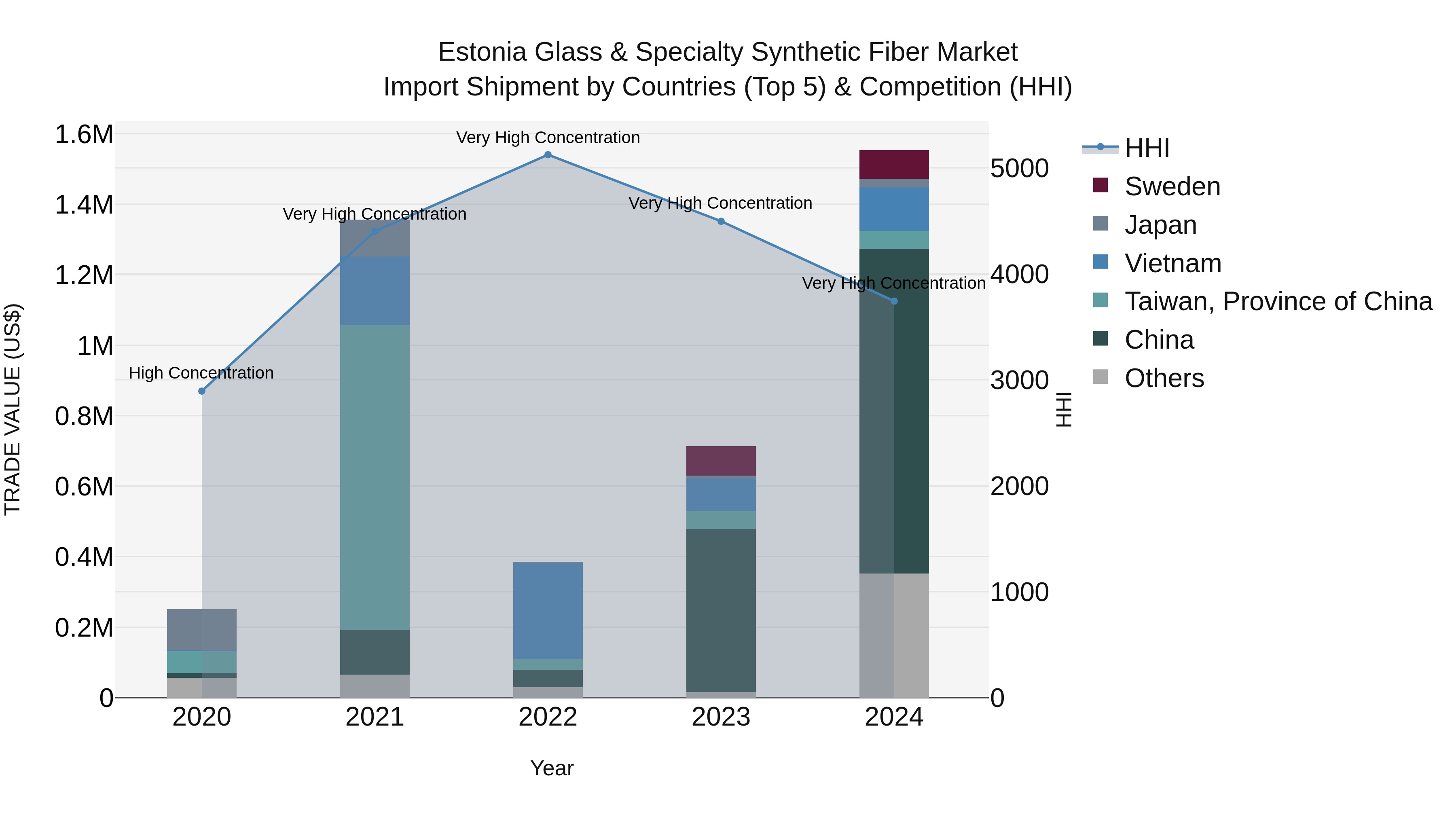 Estonia Glass & Specialty Synthetic Fiber Market Top 5 Importing Countries and Market Competition (HHI) Analysis