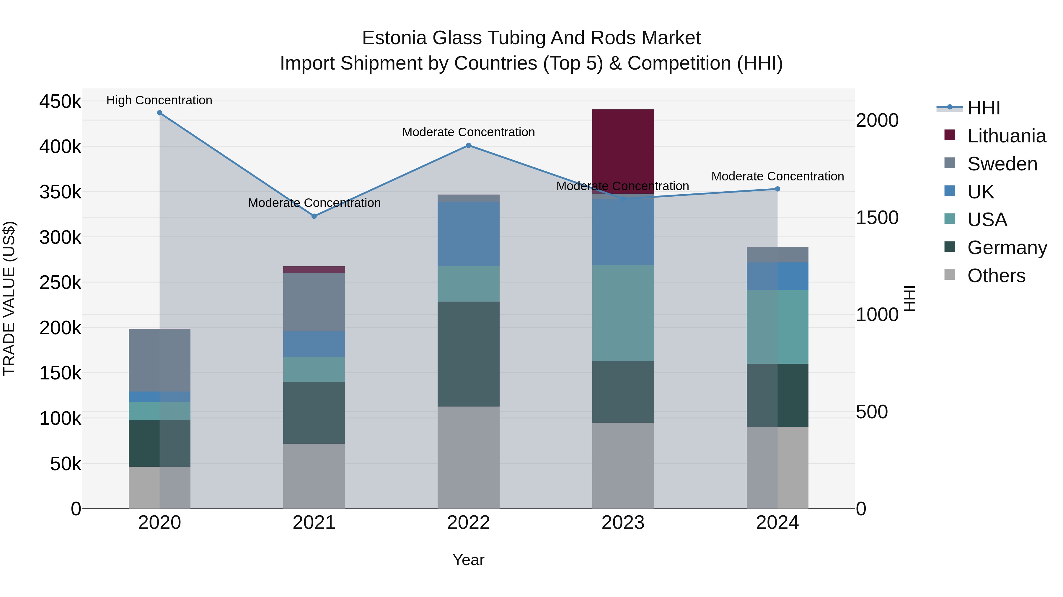 Estonia Glass Tubing and Rods Market Top 5 Importing Countries and Market Competition (HHI) Analysis