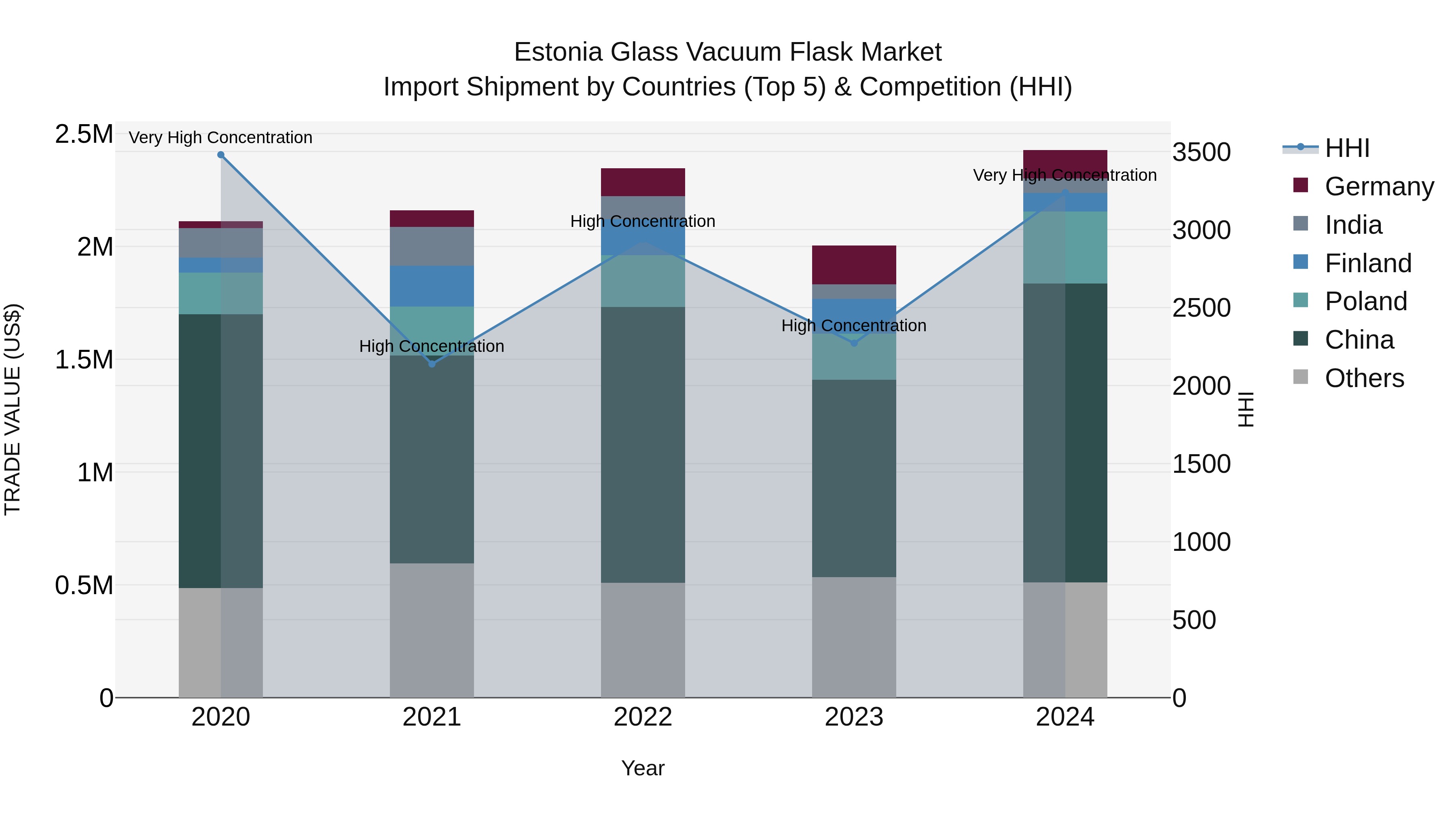 Estonia Glass Vacuum Flask Market Top 5 Importing Countries and Market Competition (HHI) Analysis