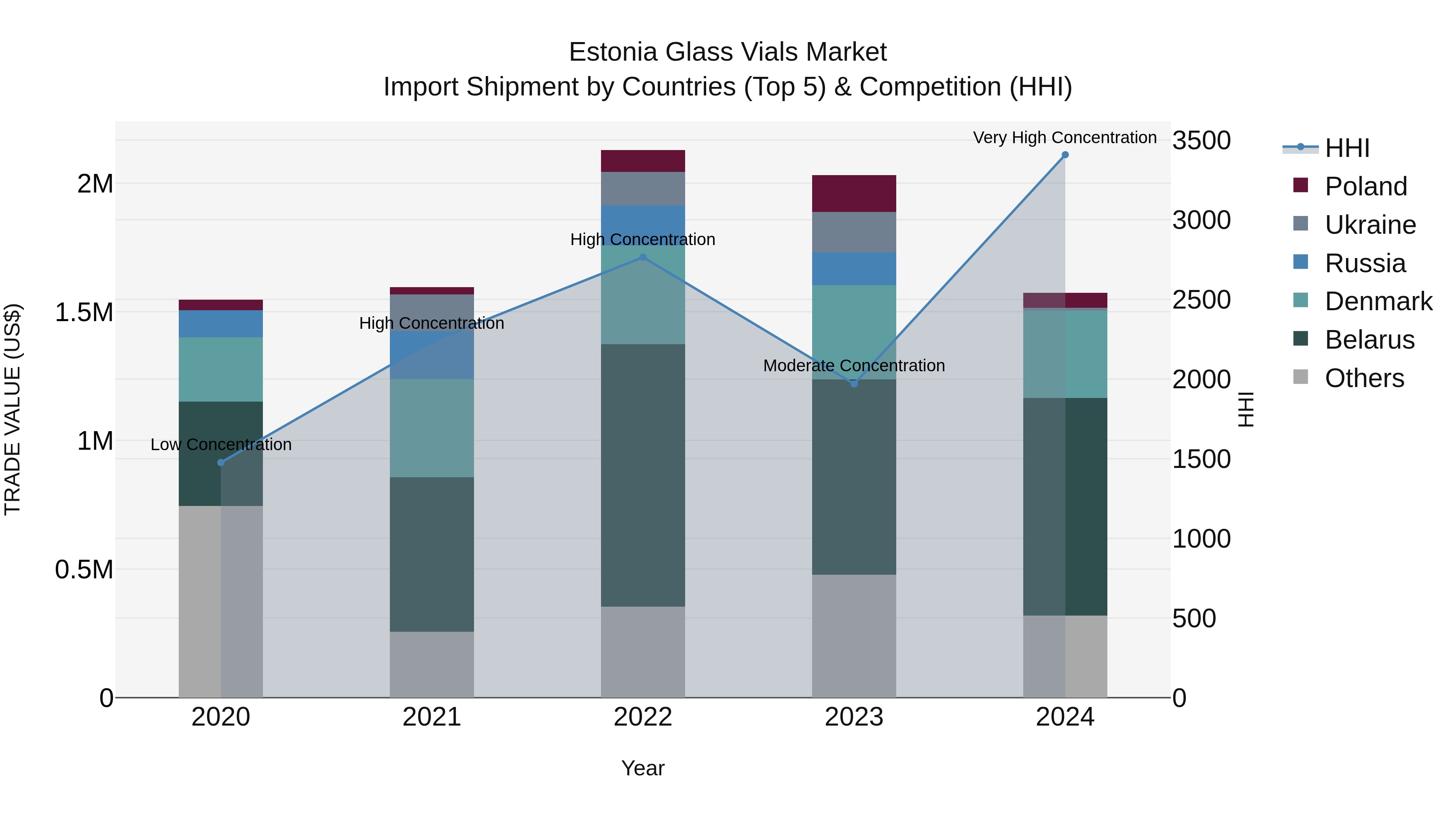 Estonia Glass Vials Market Top 5 Importing Countries and Market Competition (HHI) Analysis