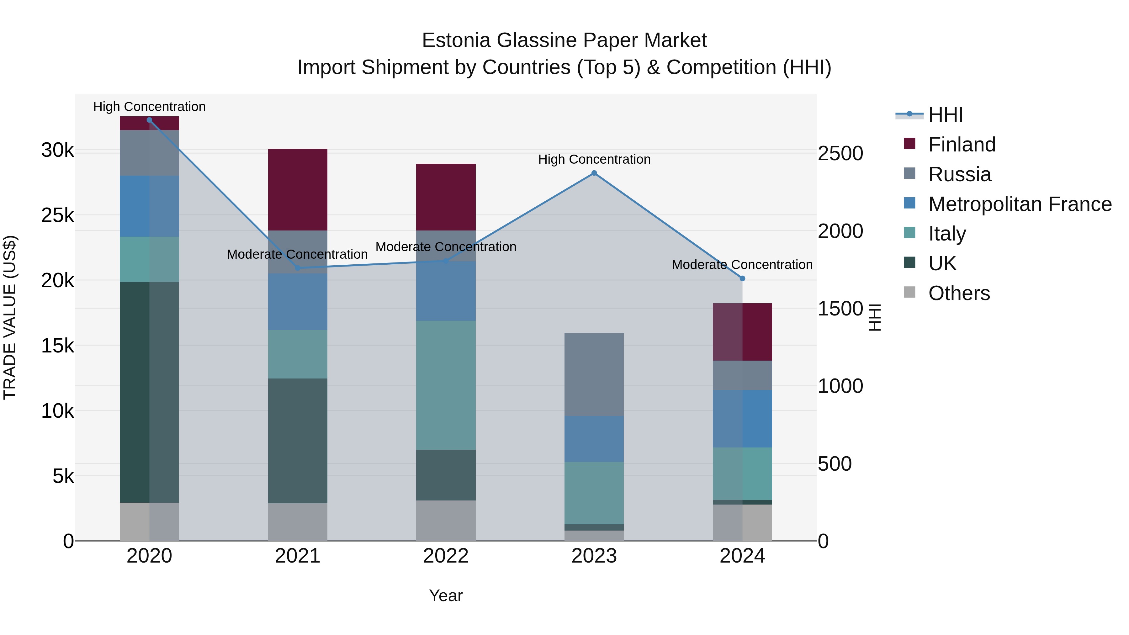 Estonia Glassine Paper Market Top 5 Importing Countries and Market Competition (HHI) Analysis