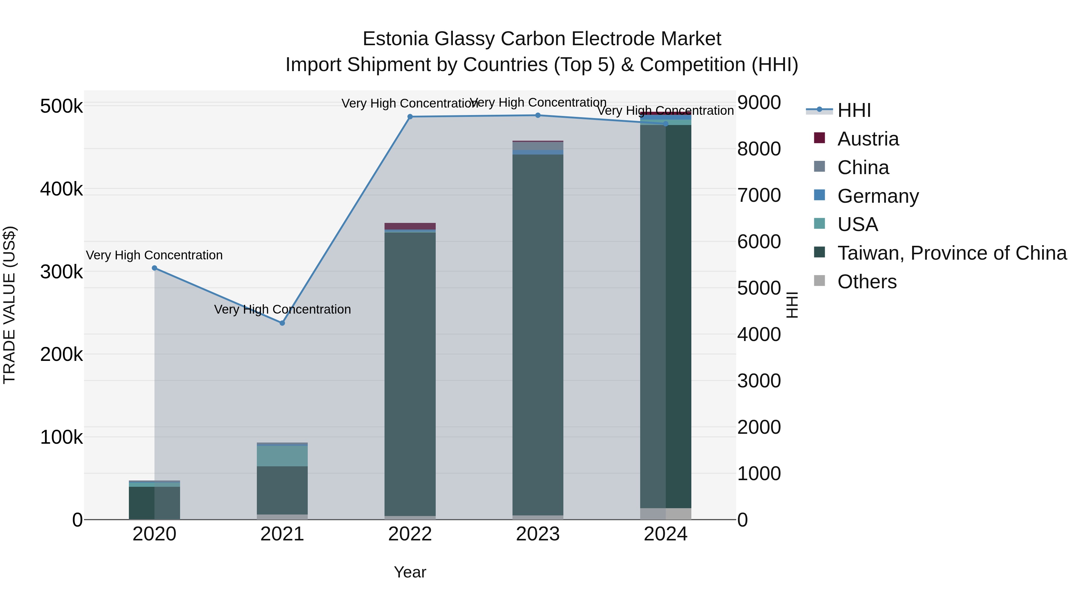 Estonia Glassy Carbon Electrode Market Top 5 Importing Countries and Market Competition (HHI) Analysis