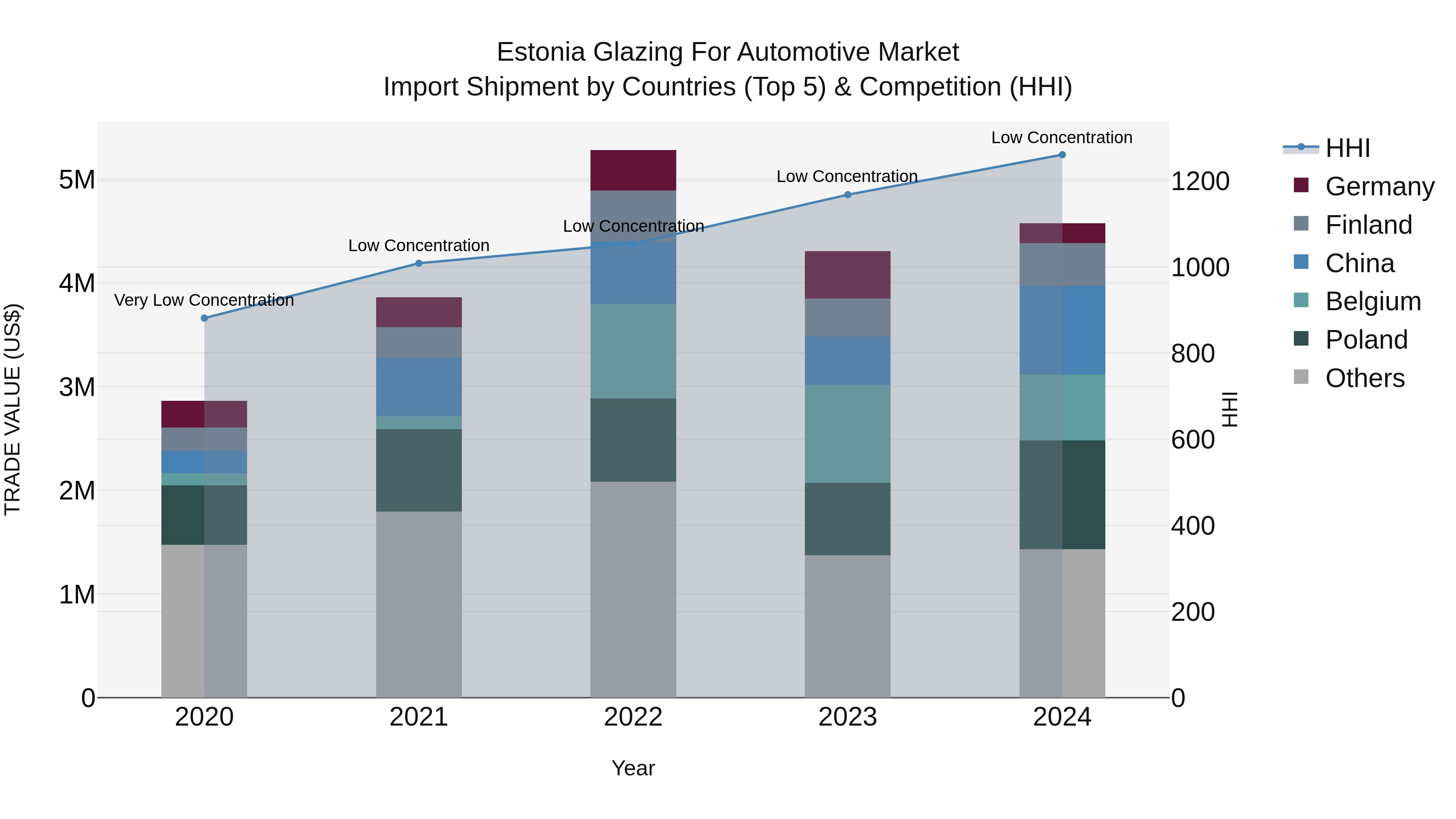 Estonia Glazing for Automotive Market Top 5 Importing Countries and Market Competition (HHI) Analysis