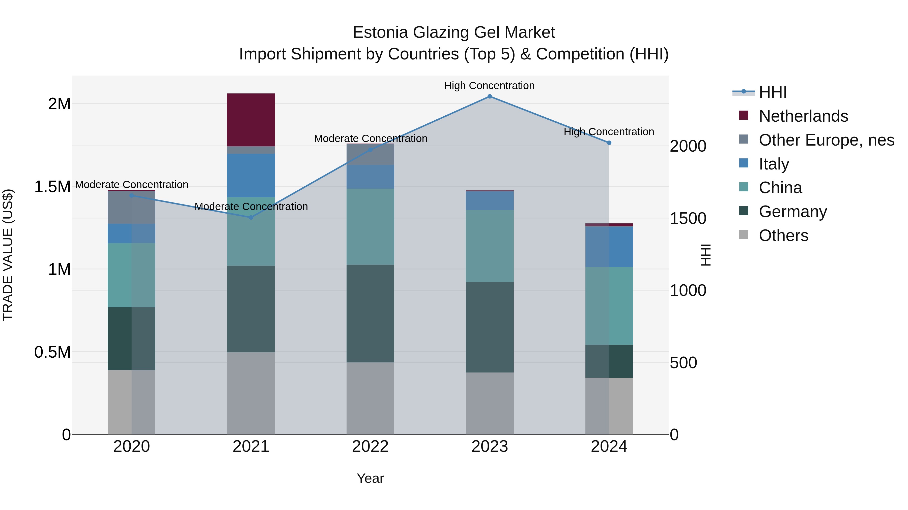 Estonia Glazing Gel Market Top 5 Importing Countries and Market Competition (HHI) Analysis
