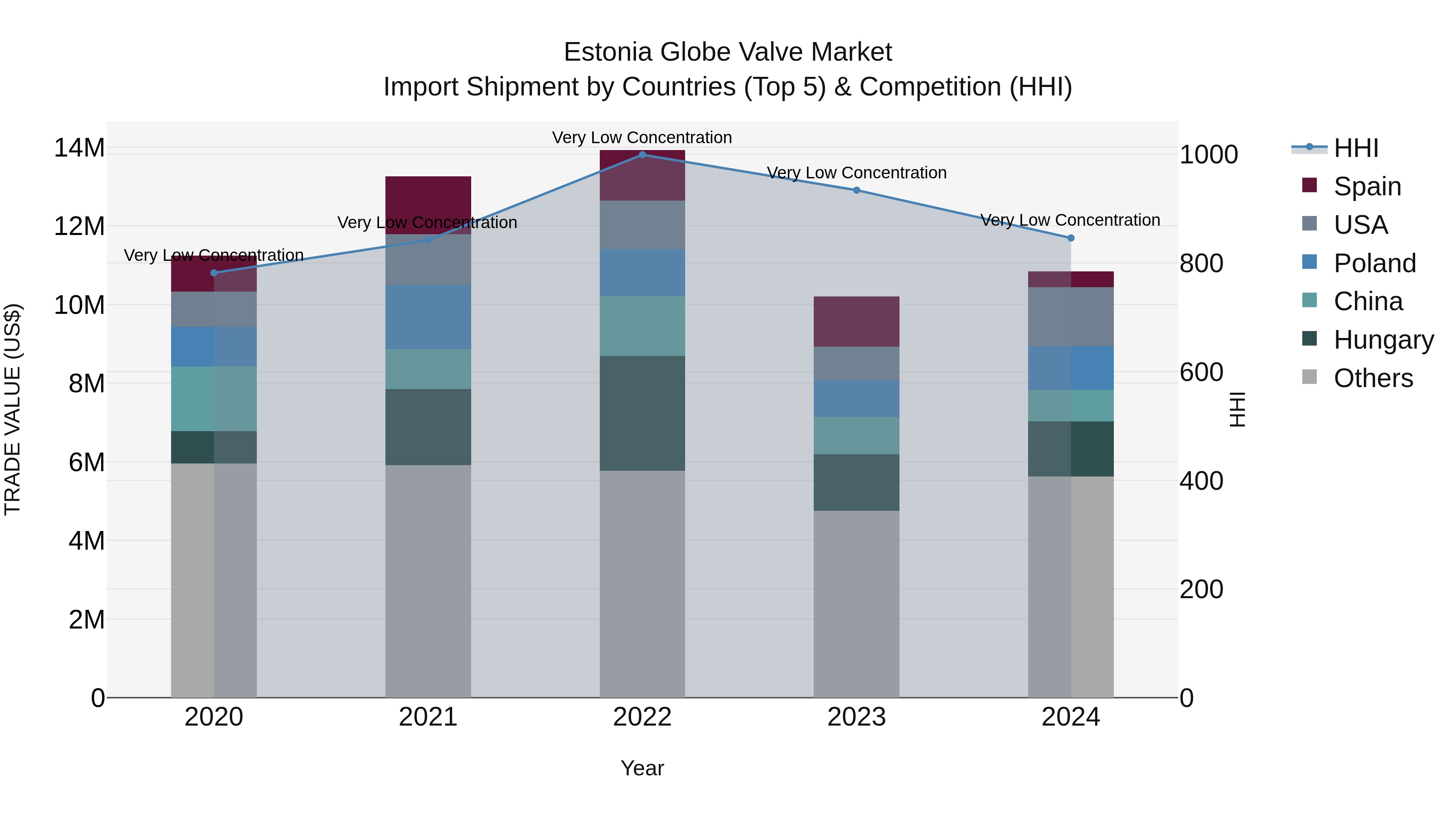 Estonia Globe Valve Market Top 5 Importing Countries and Market Competition (HHI) Analysis