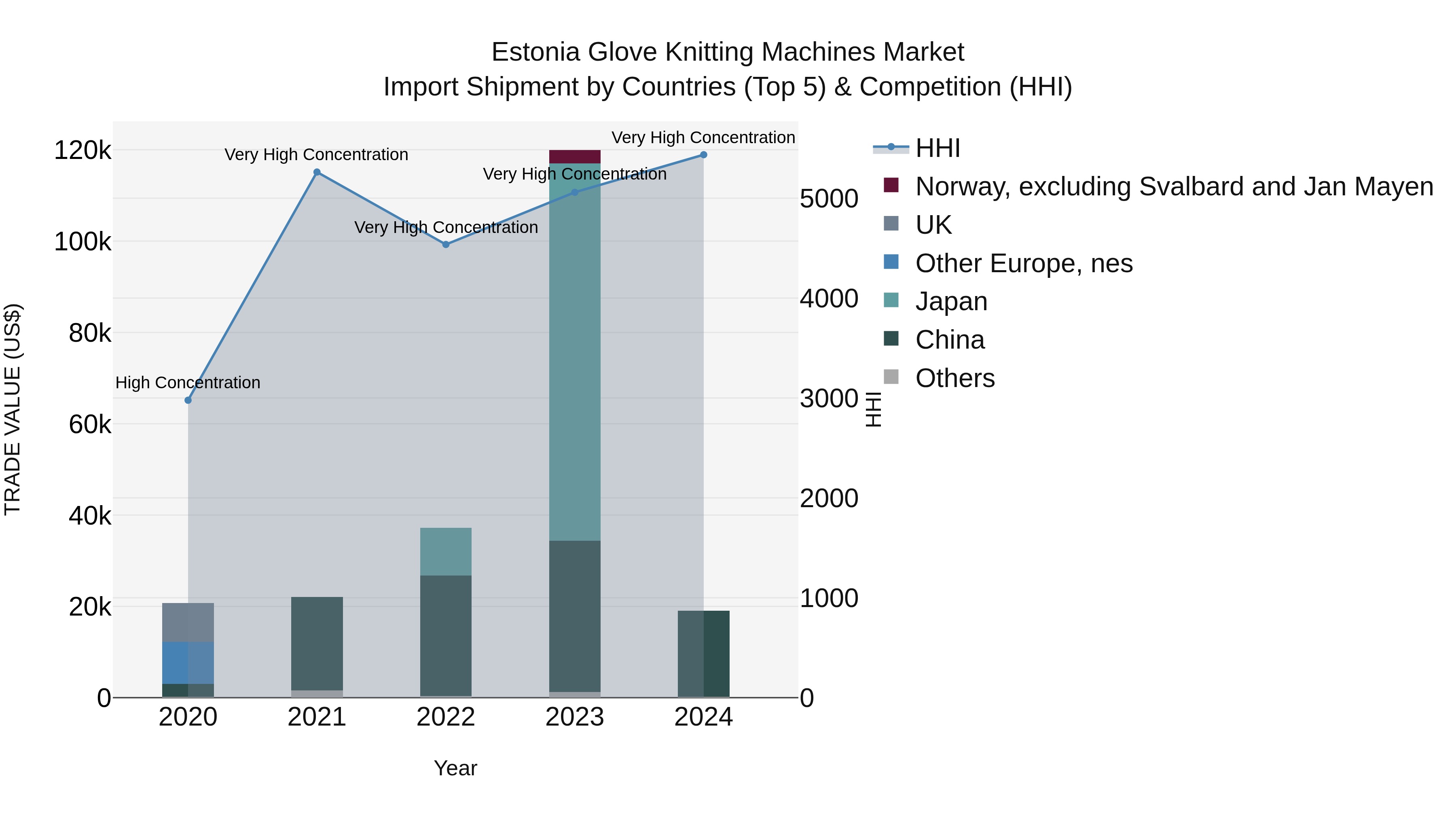 Estonia Glove Knitting Machines Market Top 5 Importing Countries and Market Competition (HHI) Analysis