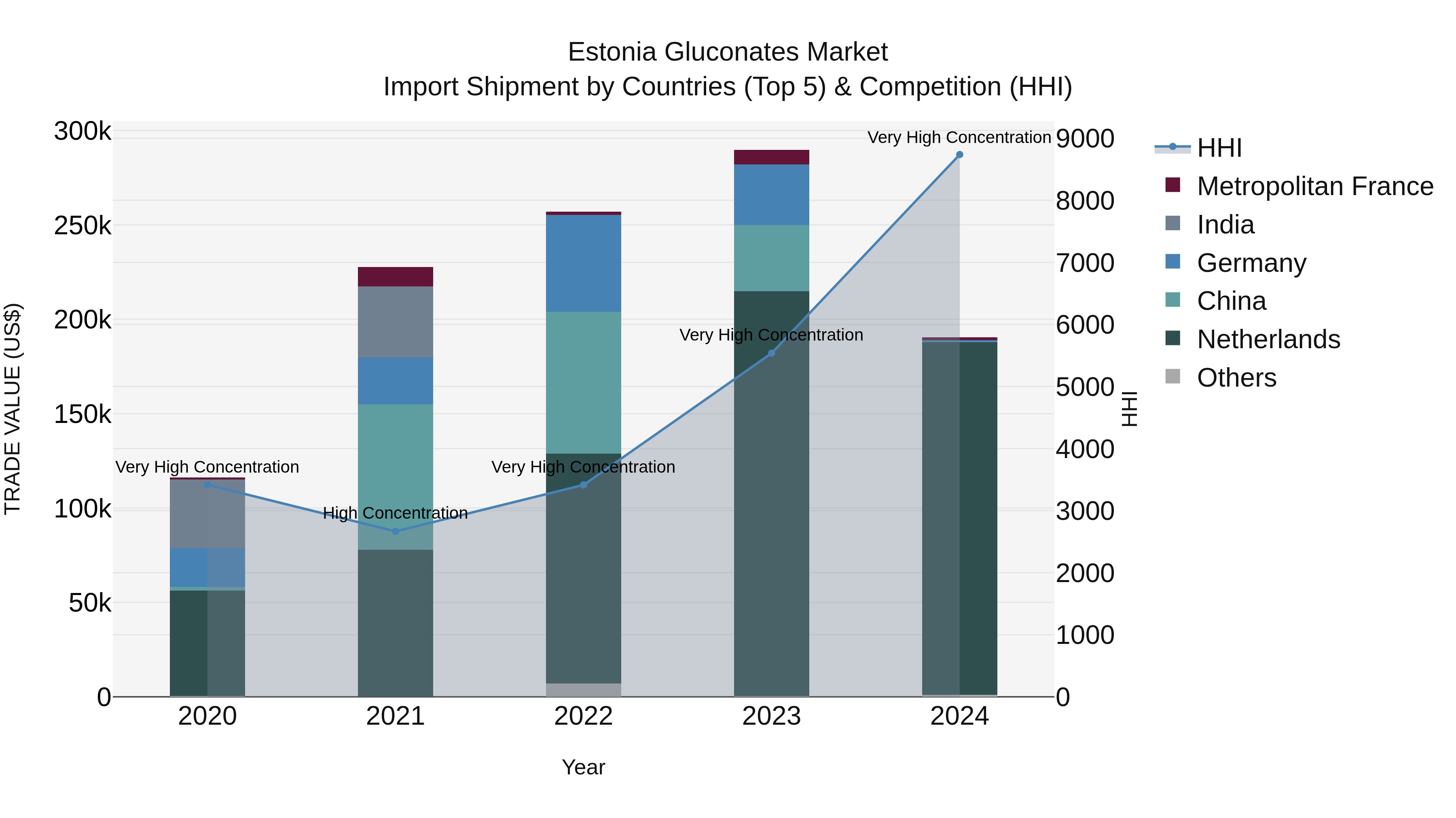 Estonia Gluconates Market Top 5 Importing Countries and Market Competition (HHI) Analysis