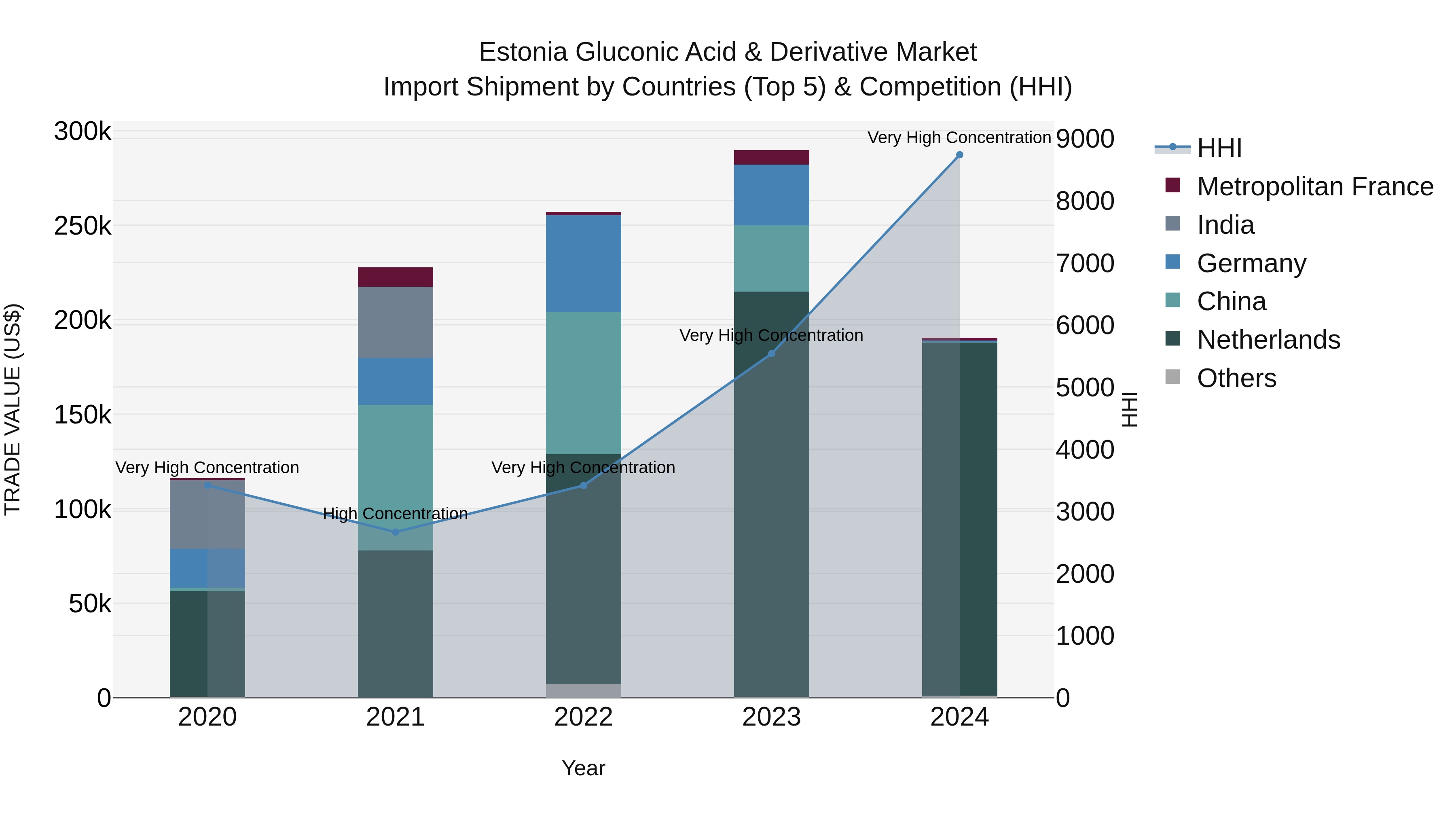 Estonia Gluconic Acid & Derivative Market Top 5 Importing Countries and Market Competition (HHI) Analysis