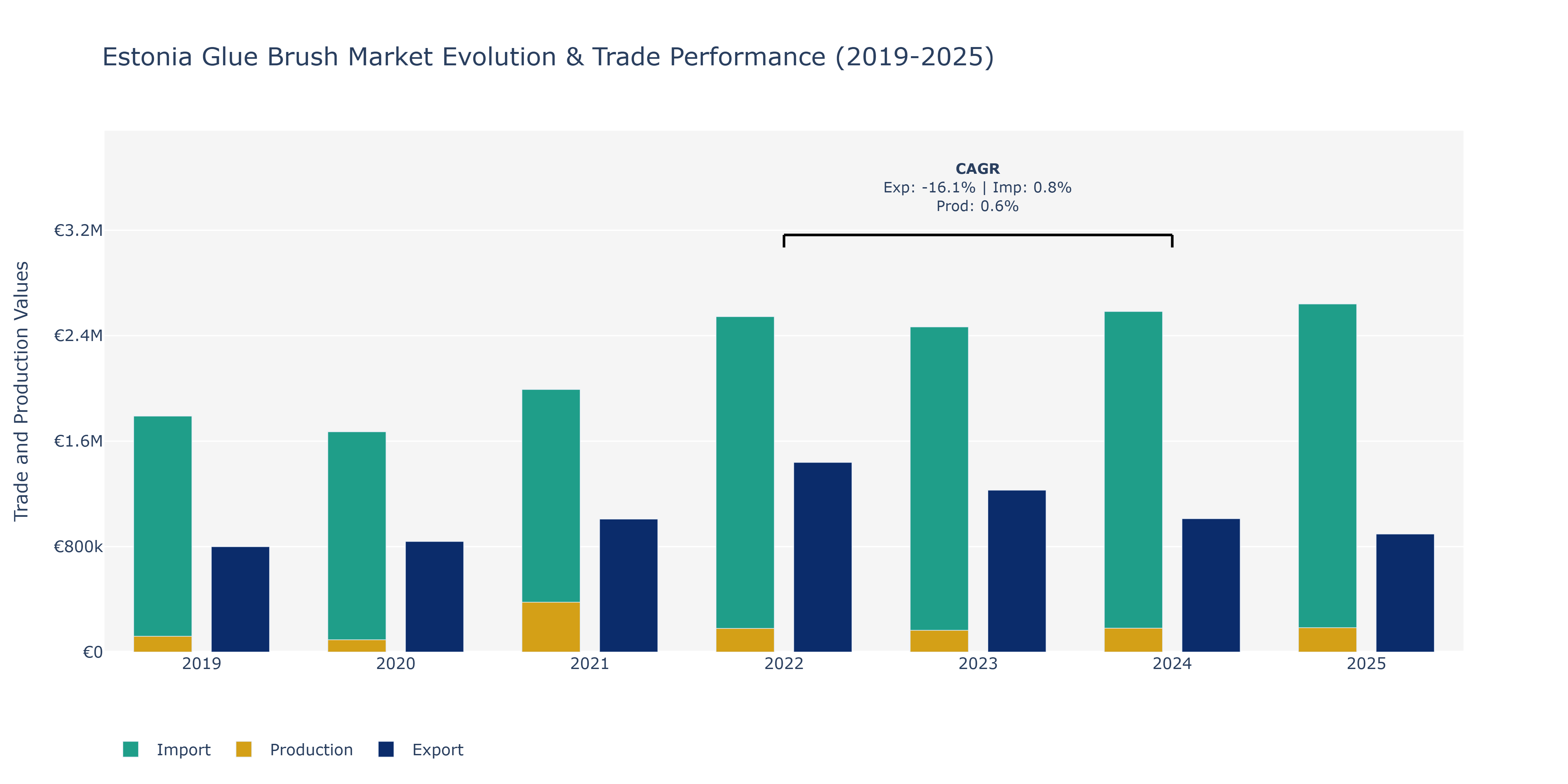 Estonia Glue Brush Market: Production & Trade Performance (2019-2025)