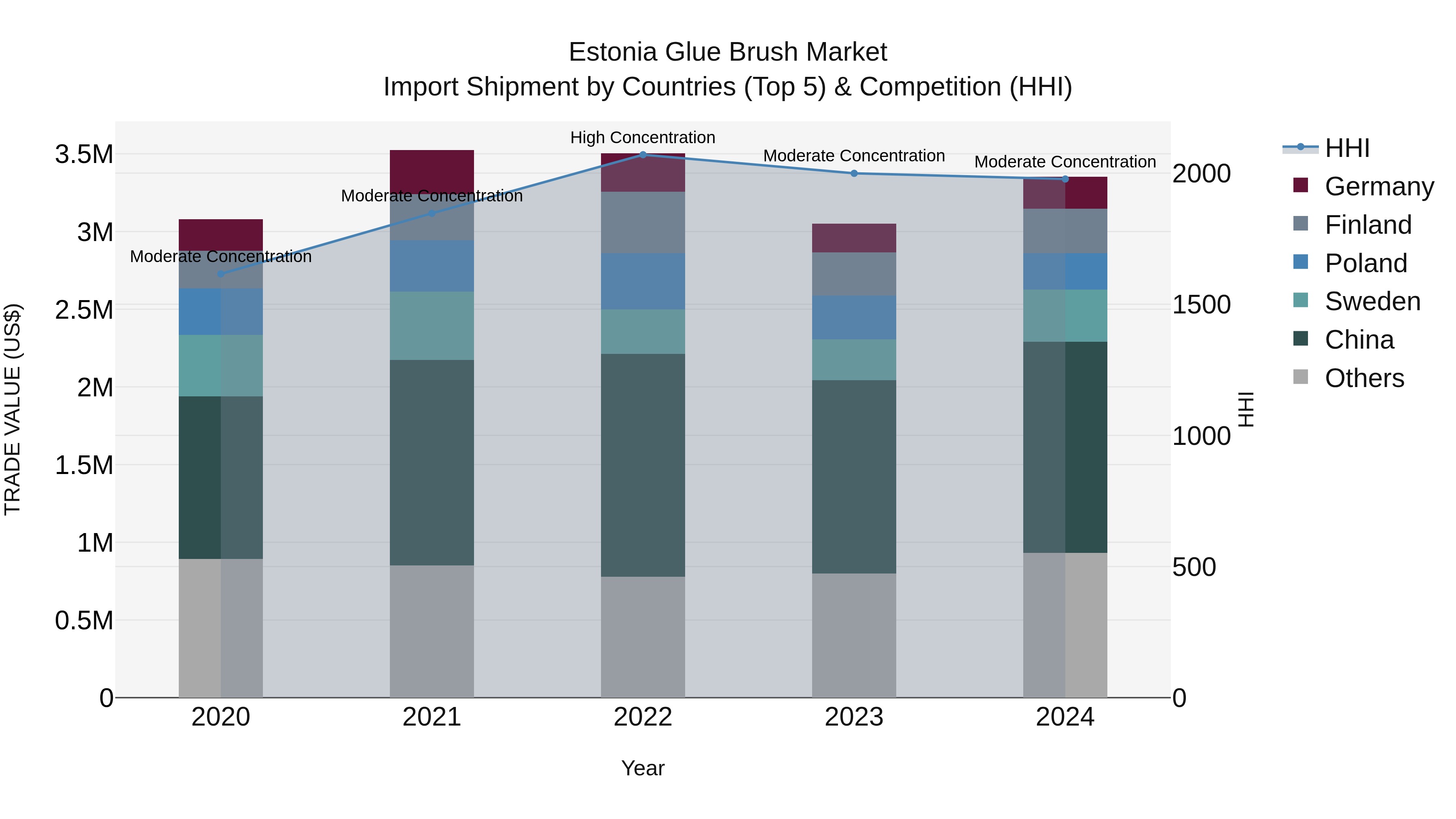 Estonia Glue Brush Market Top 5 Importing Countries and Market Competition (HHI) Analysis