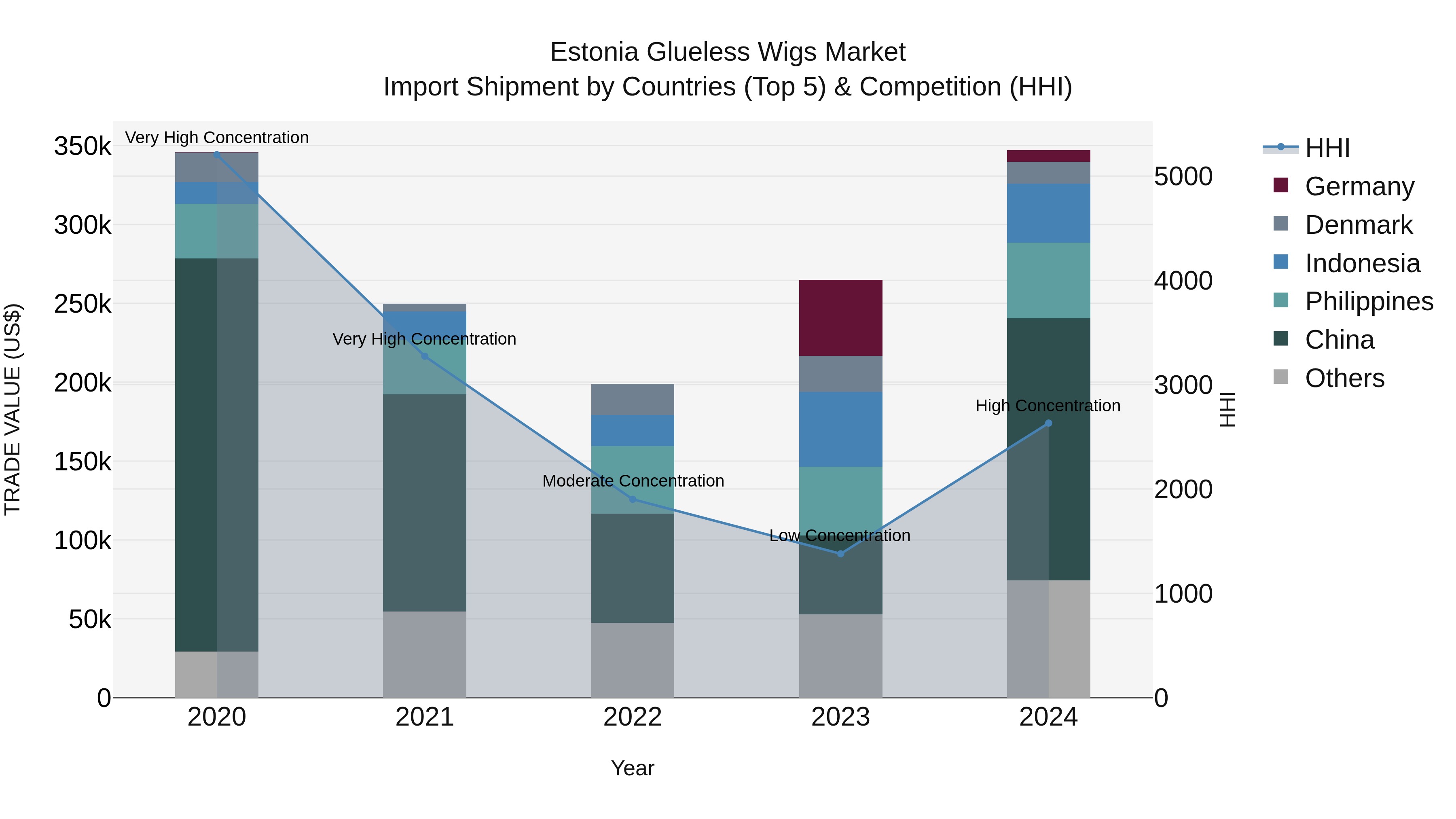 Estonia Glueless Wigs Market Top 5 Importing Countries and Market Competition (HHI) Analysis