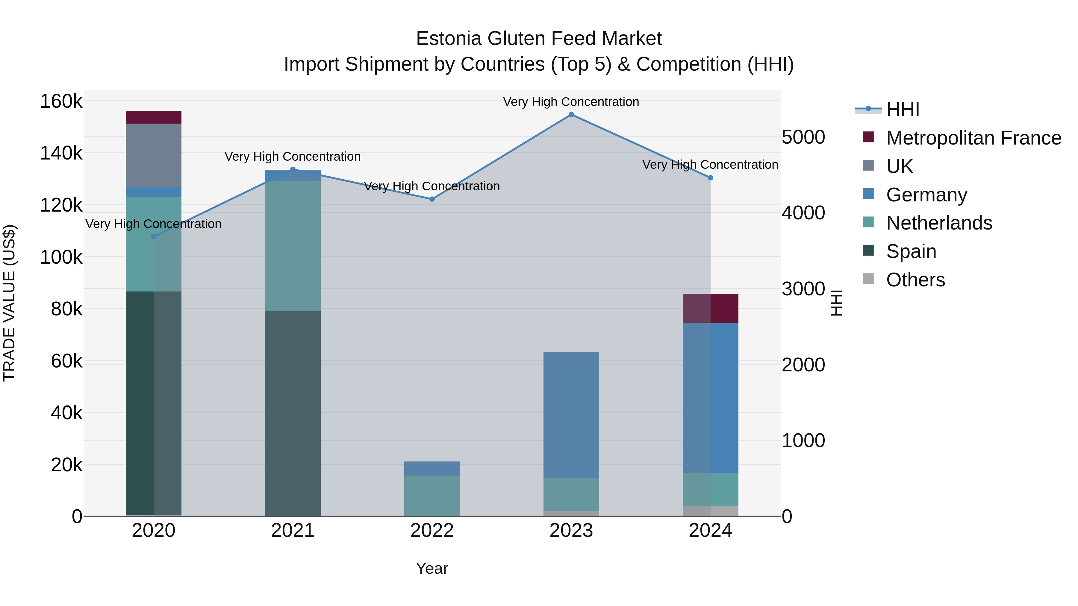 Estonia Gluten Feed Market Top 5 Importing Countries and Market Competition (HHI) Analysis