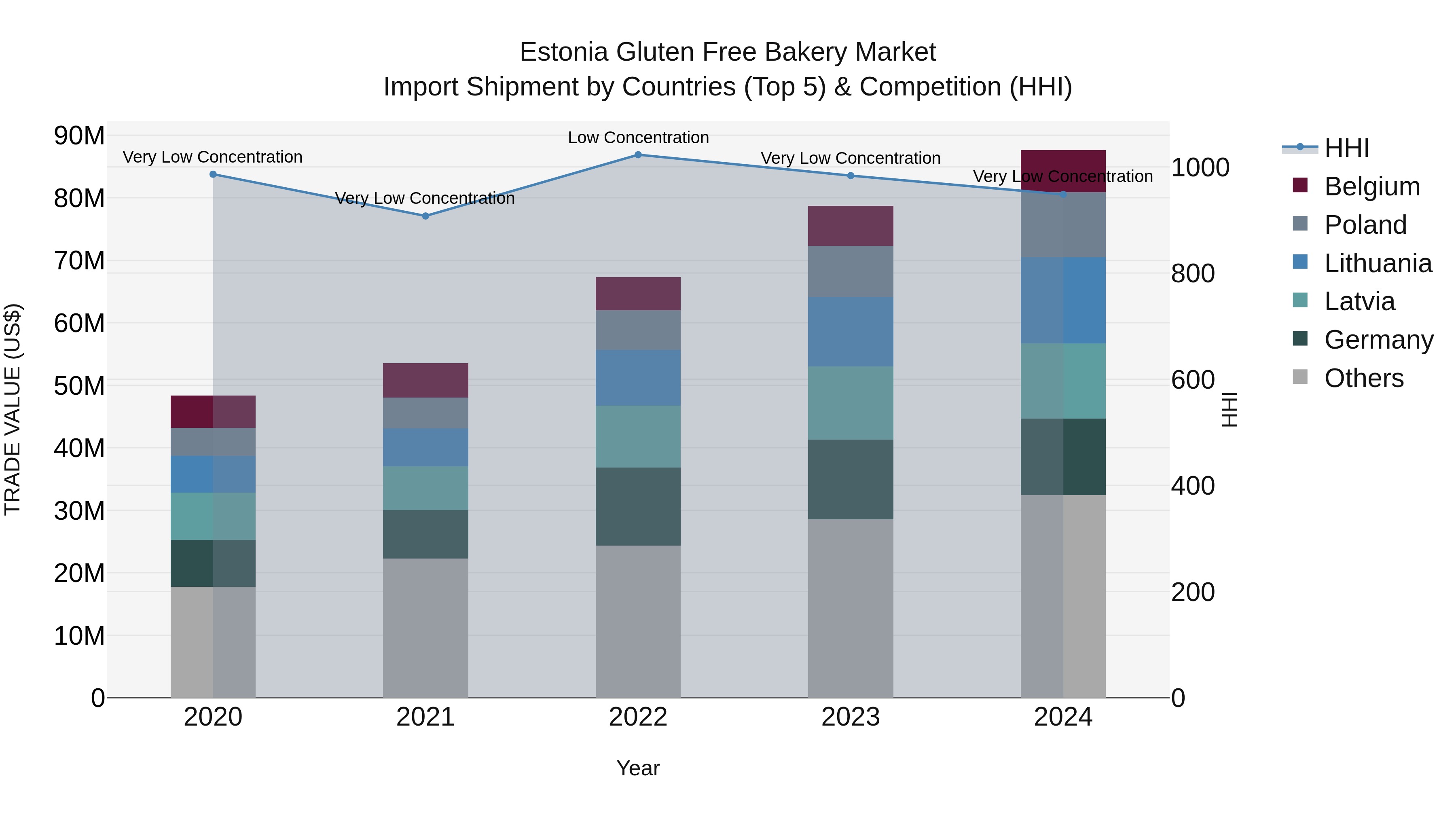 Estonia Gluten Free Bakery Market Top 5 Importing Countries and Market Competition (HHI) Analysis