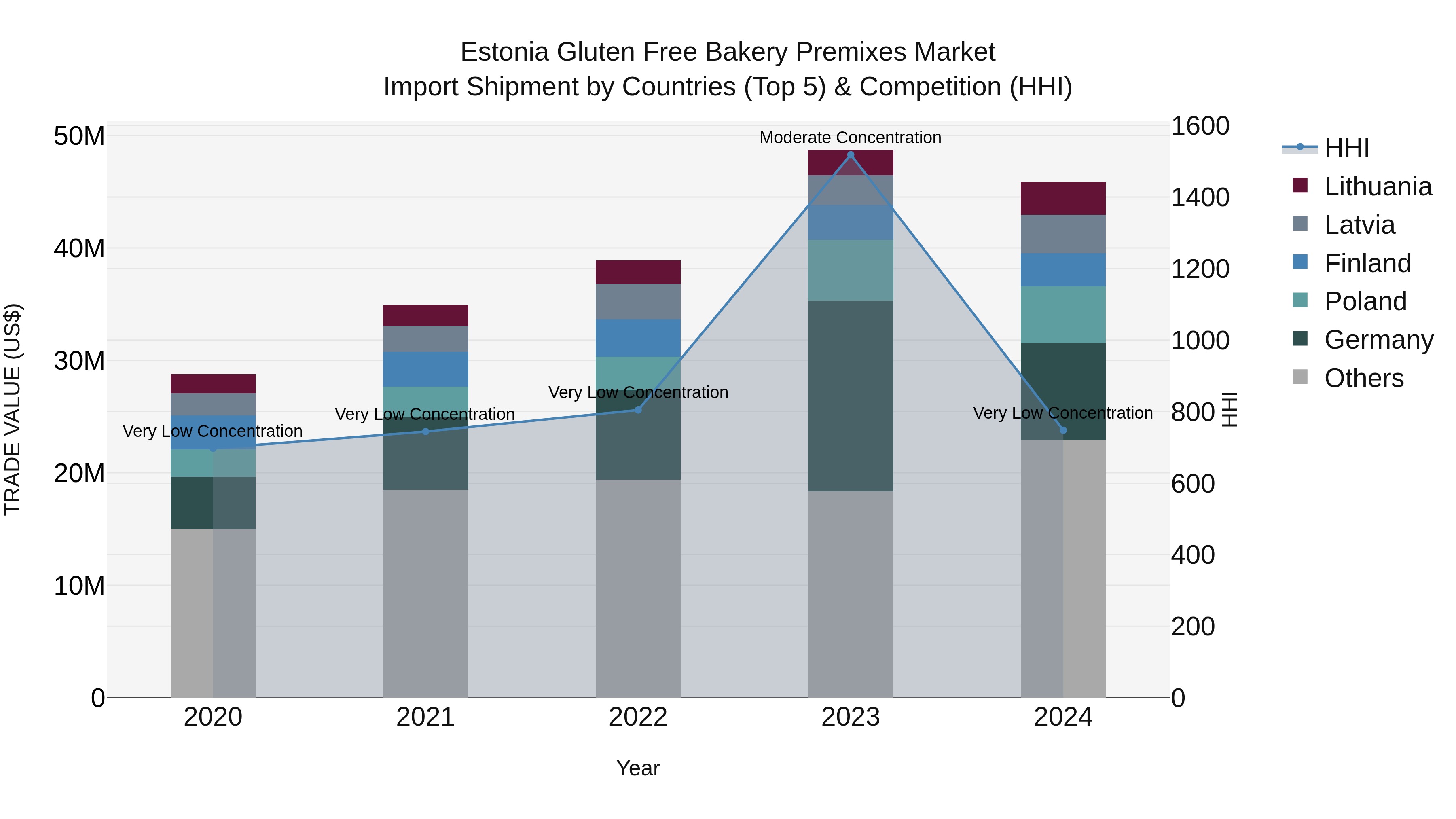 Estonia Gluten Free Bakery Premixes Market Top 5 Importing Countries and Market Competition (HHI) Analysis