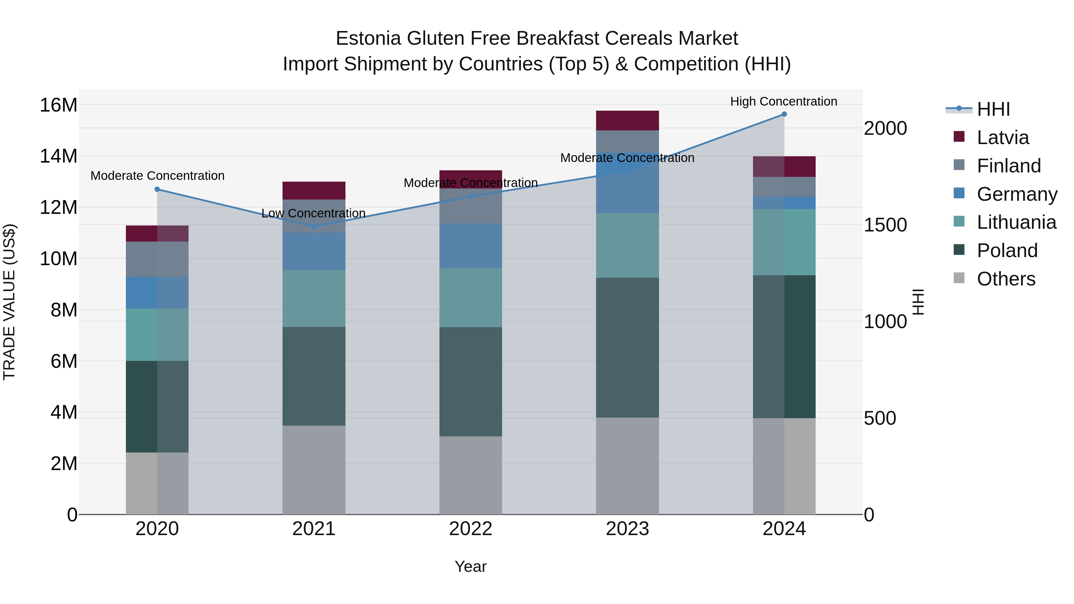 Estonia Gluten Free Breakfast Cereals Market Top 5 Importing Countries and Market Competition (HHI) Analysis