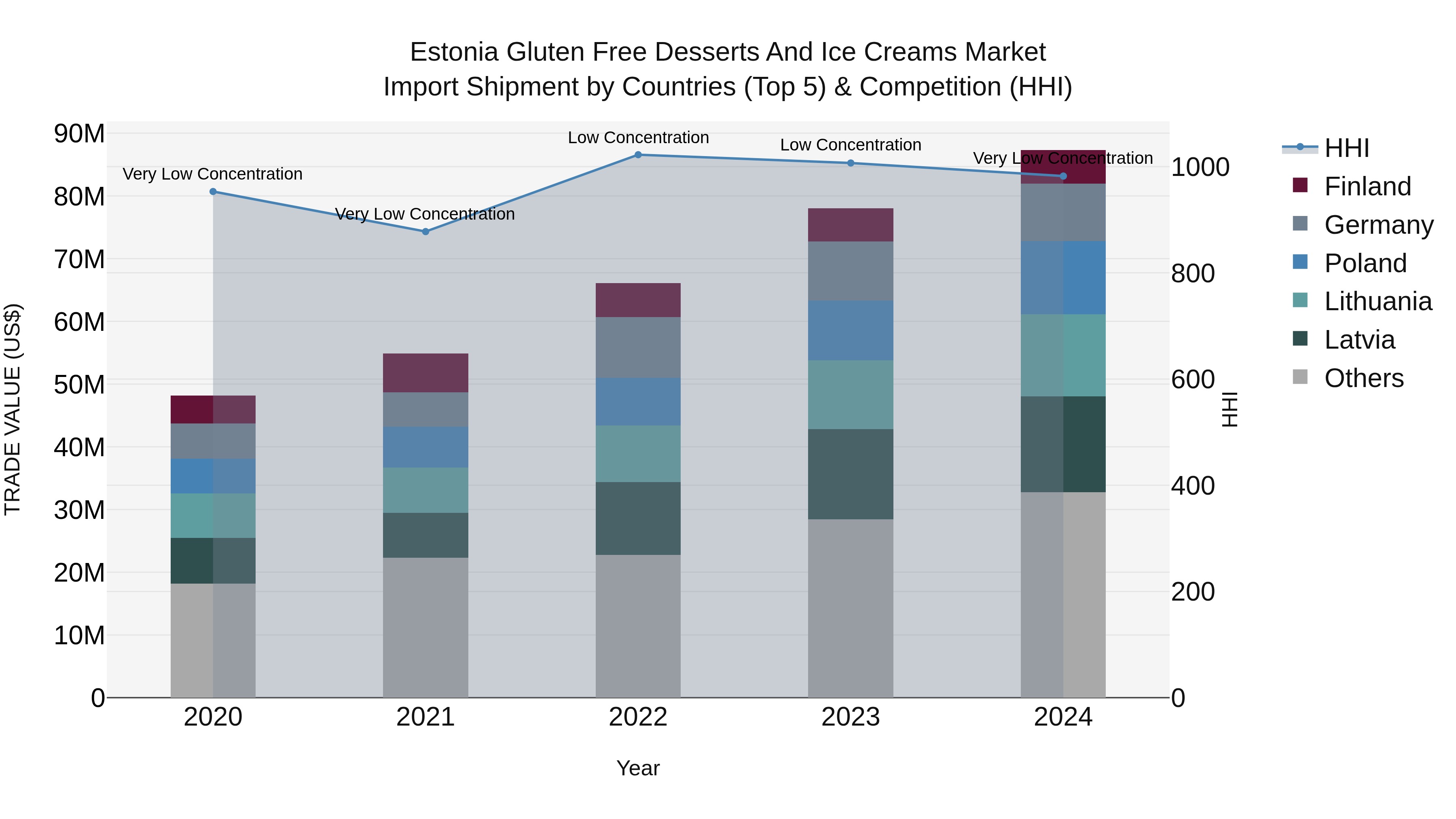 Estonia Gluten Free Desserts and Ice Creams Market Top 5 Importing Countries and Market Competition (HHI) Analysis