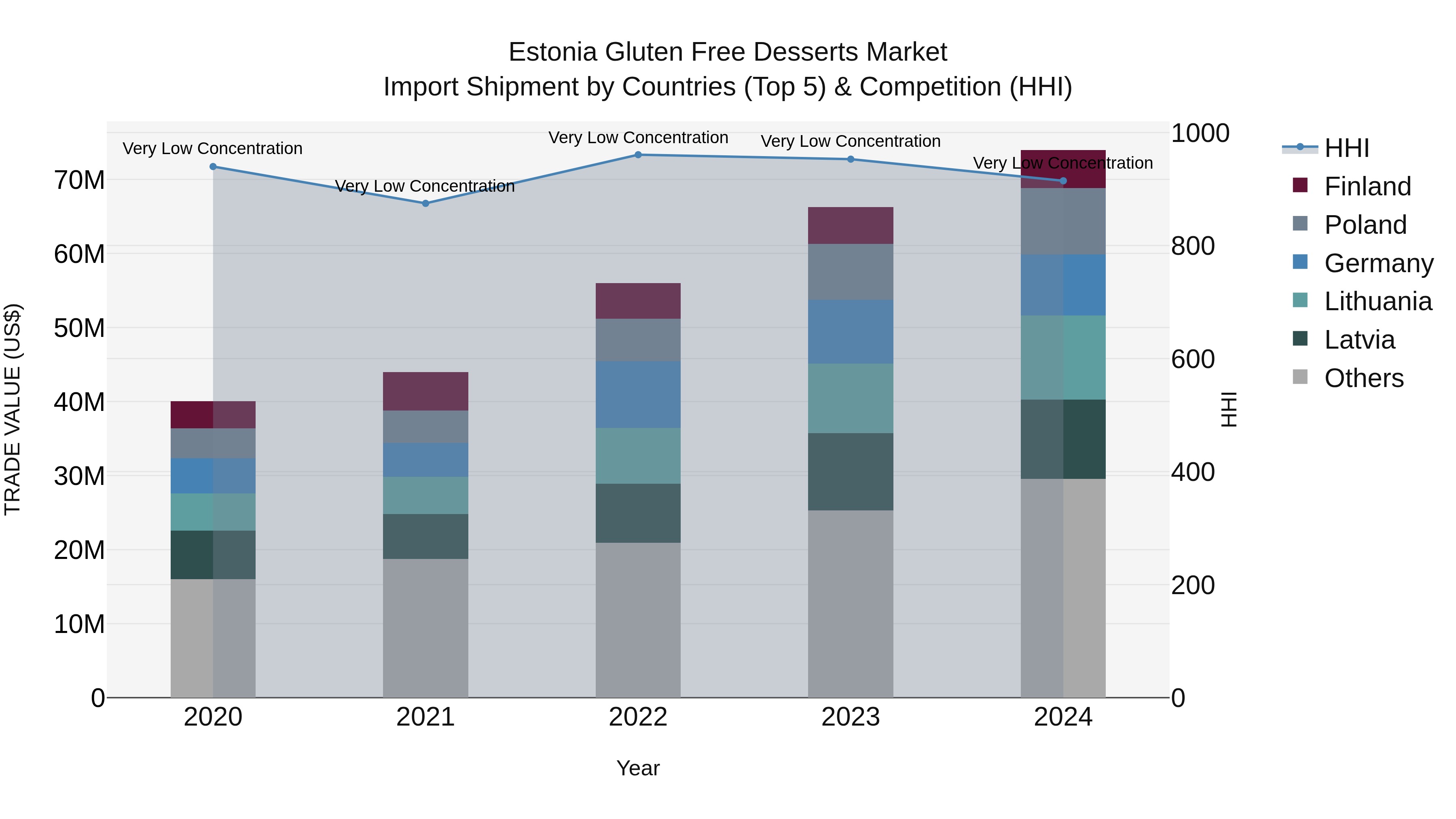 Estonia Gluten Free Desserts Market Top 5 Importing Countries and Market Competition (HHI) Analysis