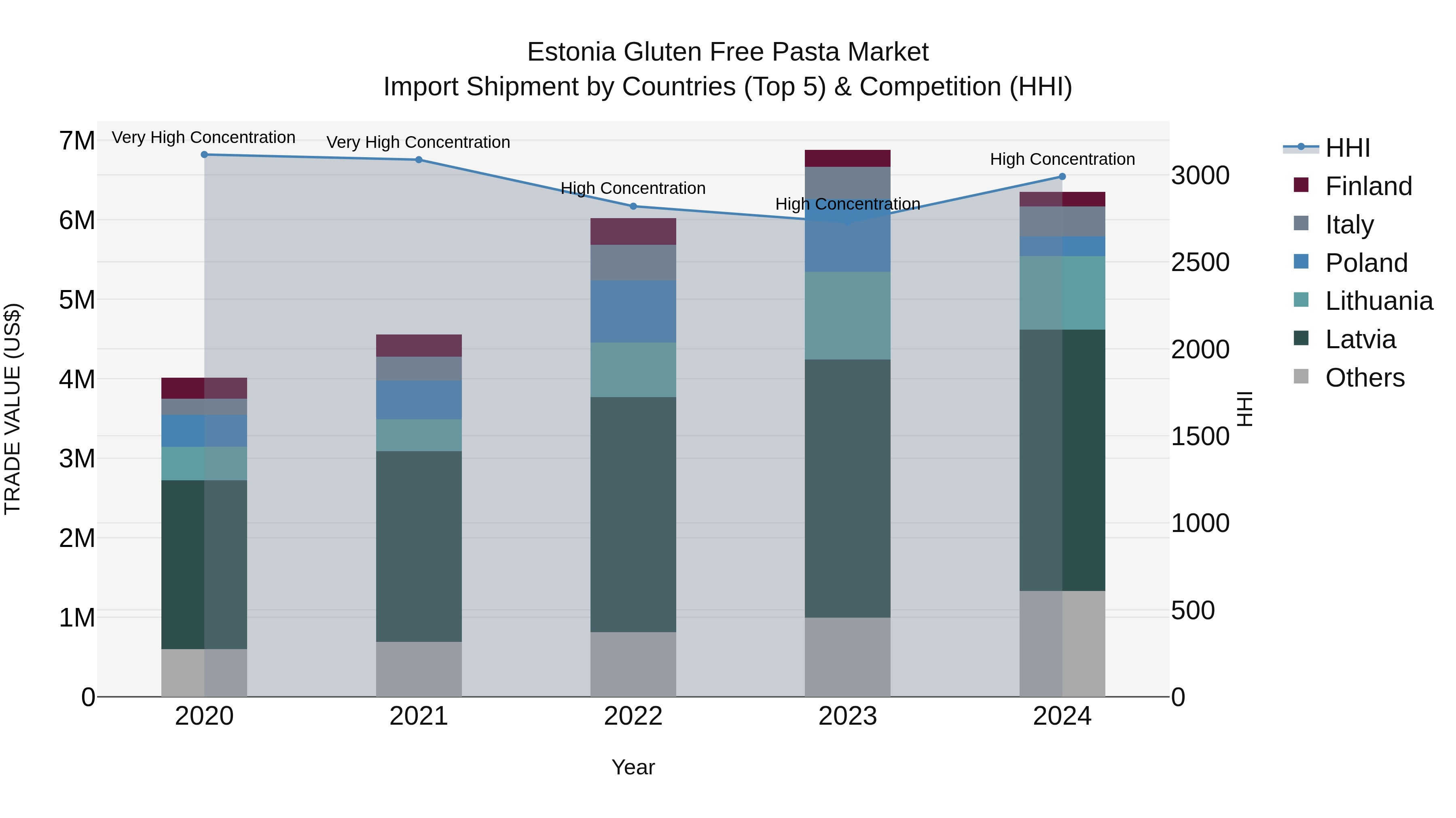 Estonia Gluten Free Pasta Market Top 5 Importing Countries and Market Competition (HHI) Analysis