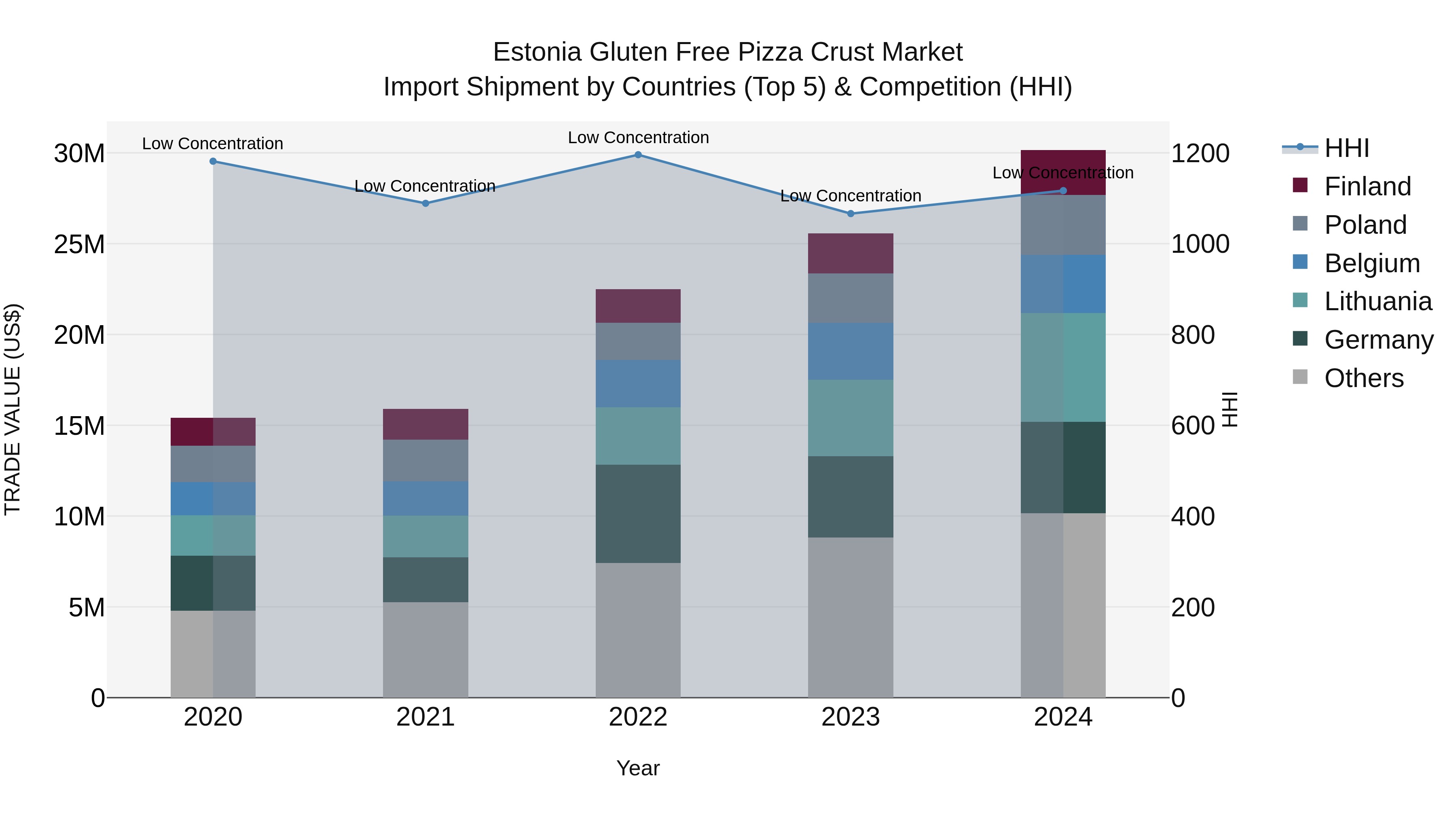Estonia Gluten Free Pizza Crust Market Top 5 Importing Countries and Market Competition (HHI) Analysis
