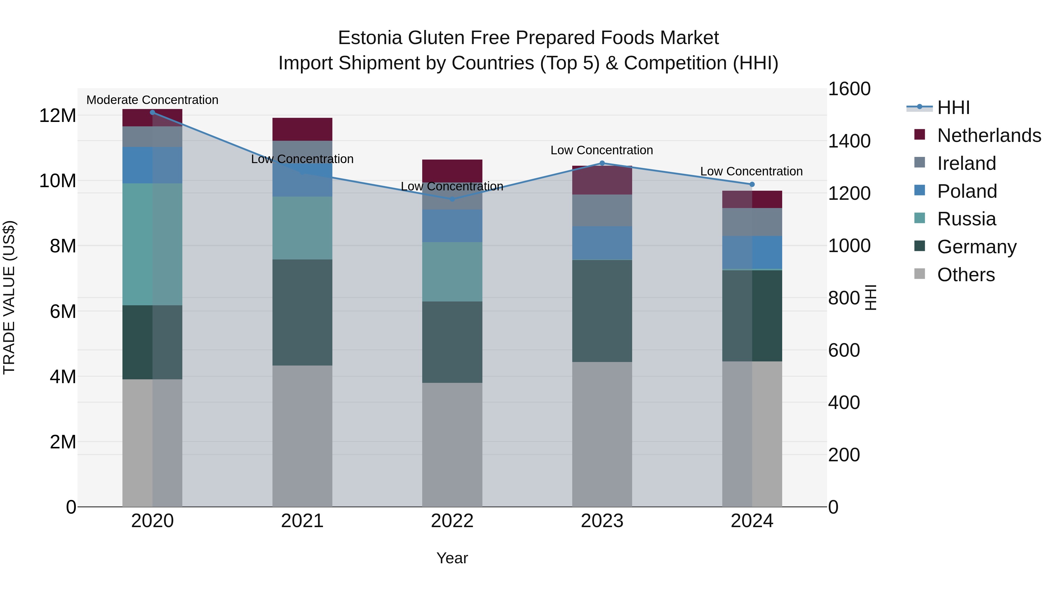 Estonia Gluten Free Prepared Foods Market Top 5 Importing Countries and Market Competition (HHI) Analysis