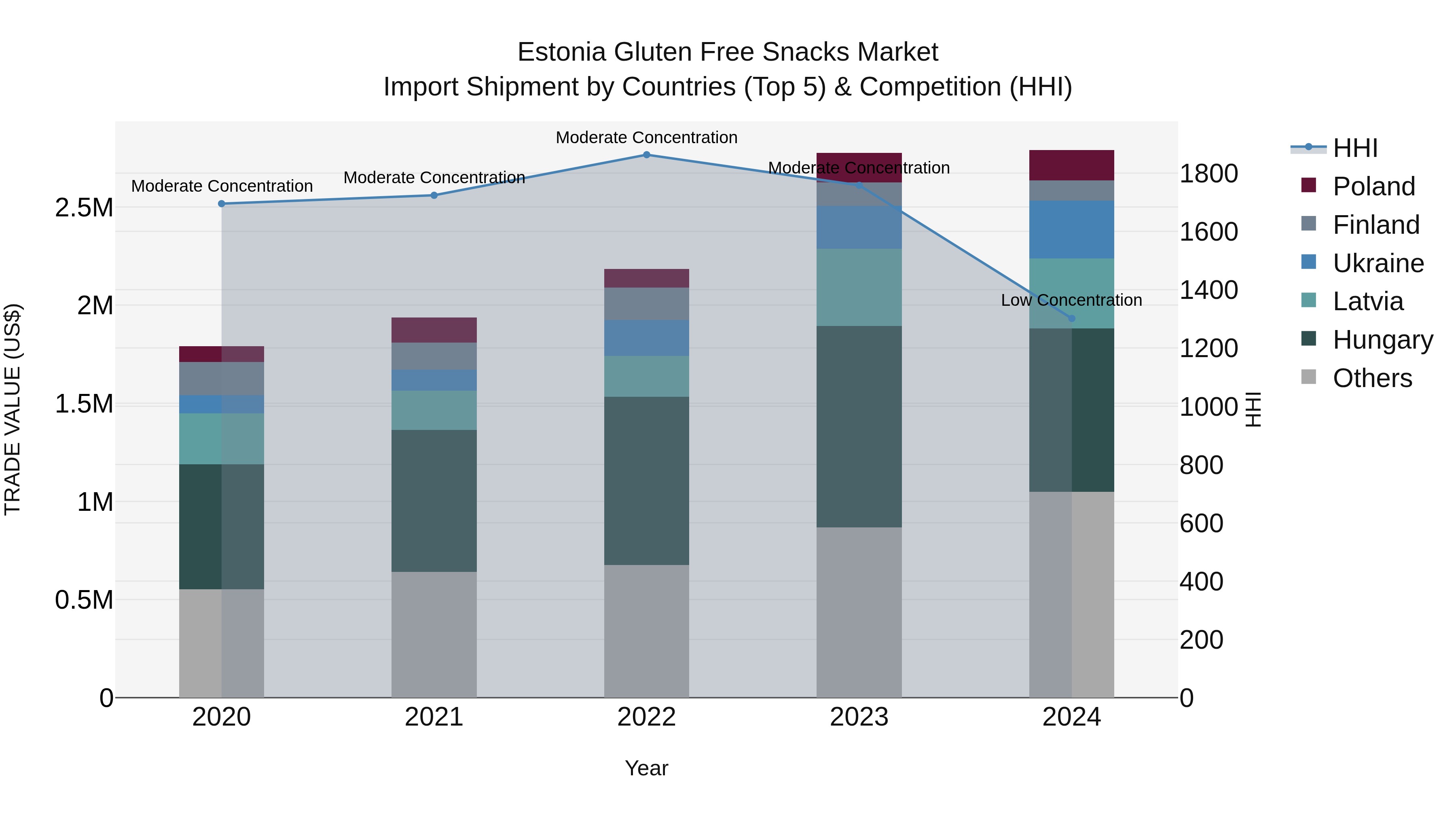 Estonia Gluten Free Snacks Market Top 5 Importing Countries and Market Competition (HHI) Analysis
